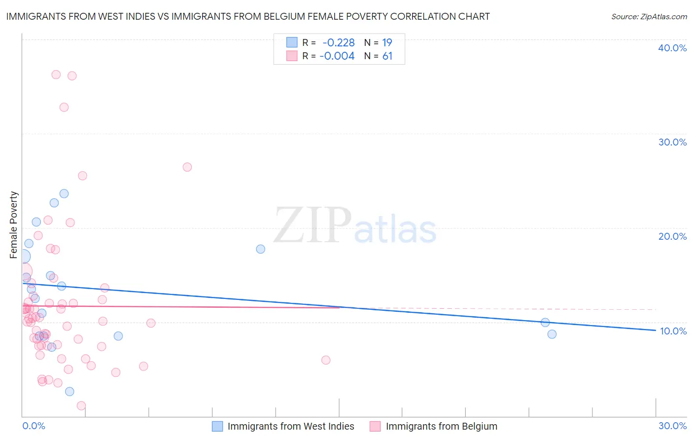 Immigrants from West Indies vs Immigrants from Belgium Female Poverty