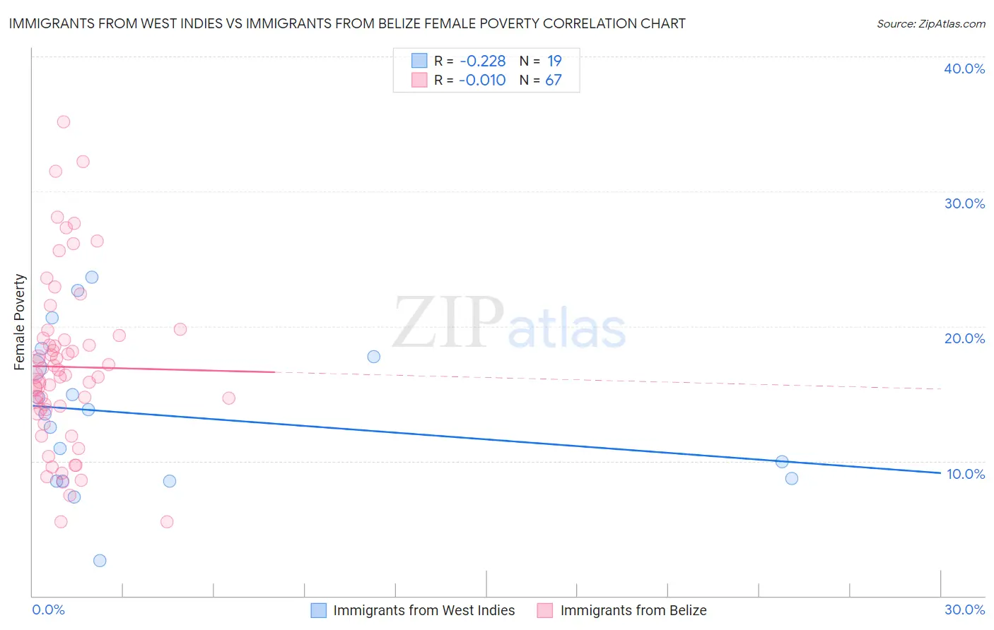 Immigrants from West Indies vs Immigrants from Belize Female Poverty