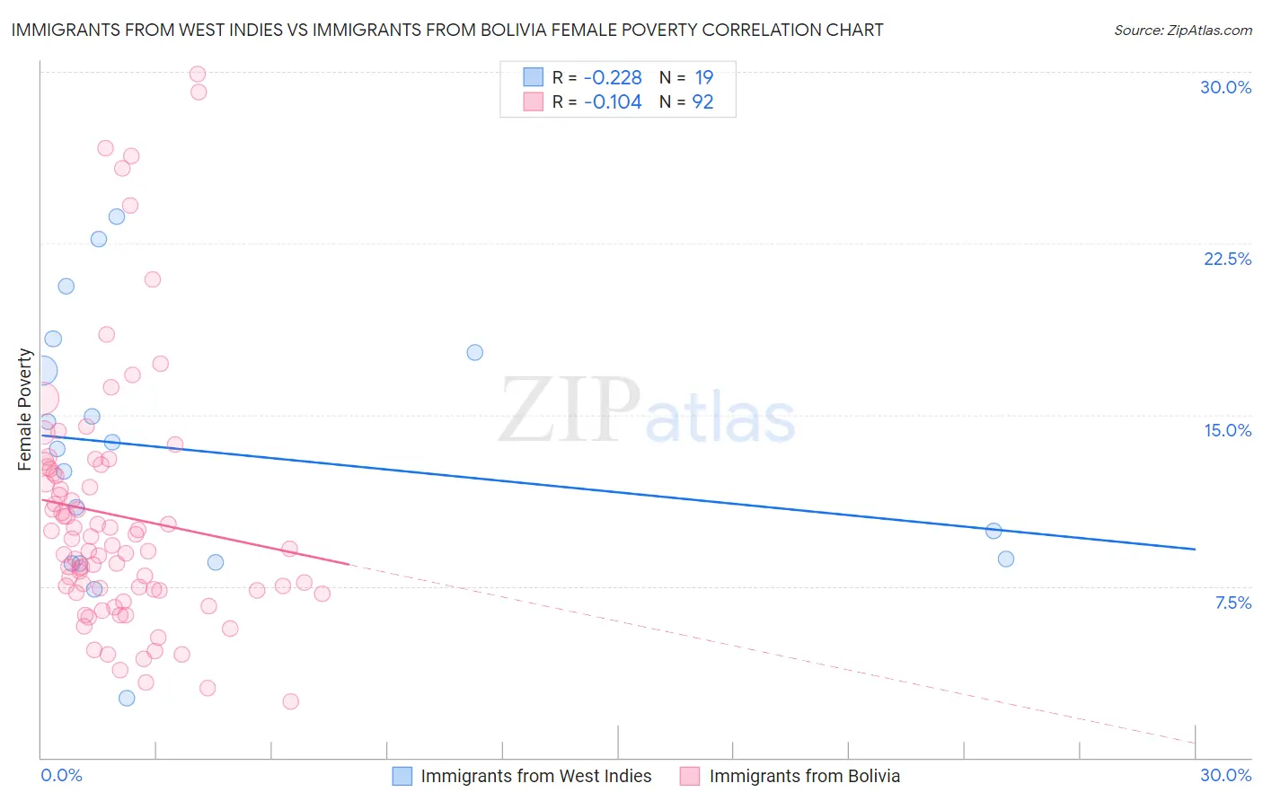 Immigrants from West Indies vs Immigrants from Bolivia Female Poverty