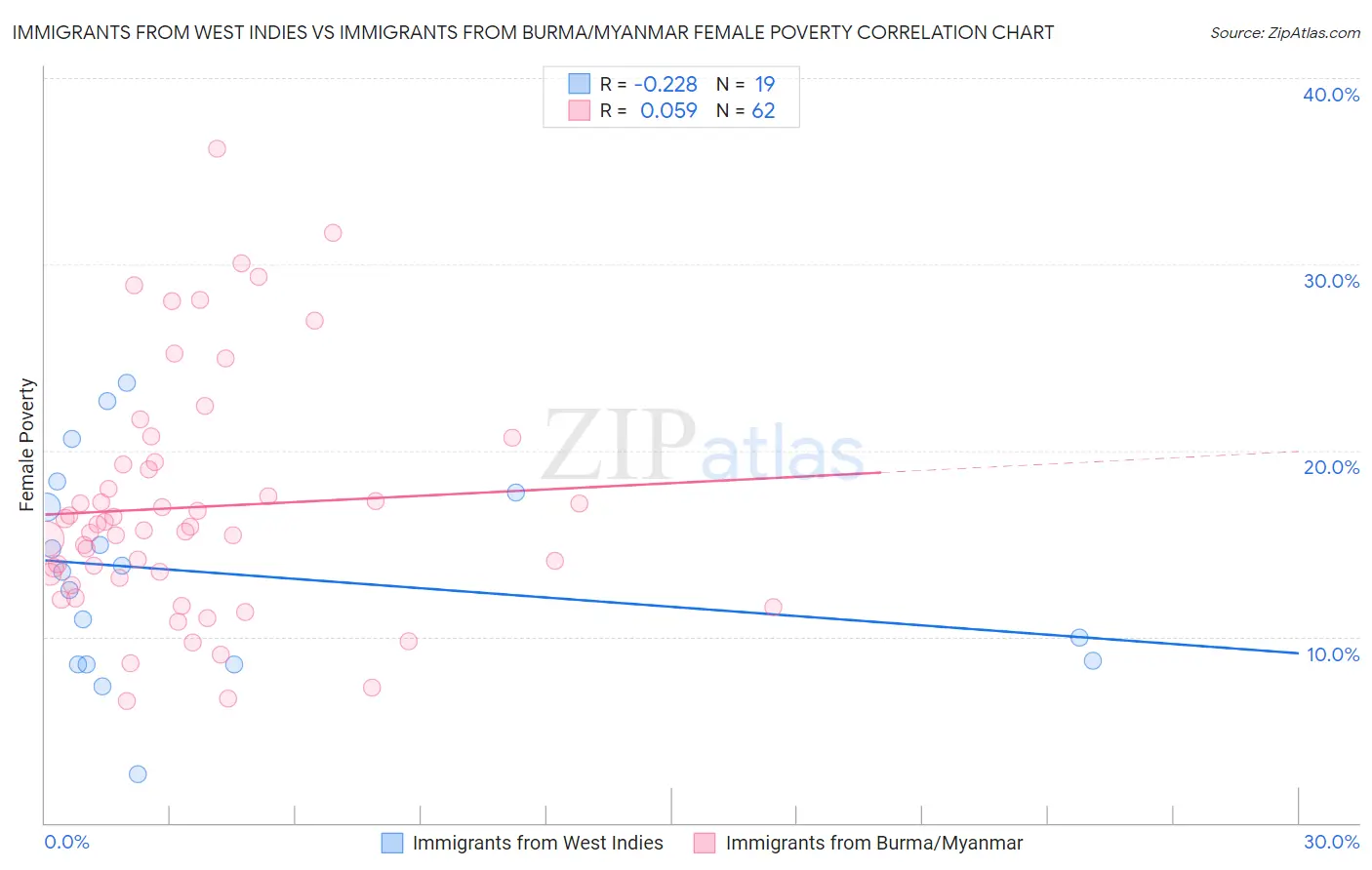 Immigrants from West Indies vs Immigrants from Burma/Myanmar Female Poverty