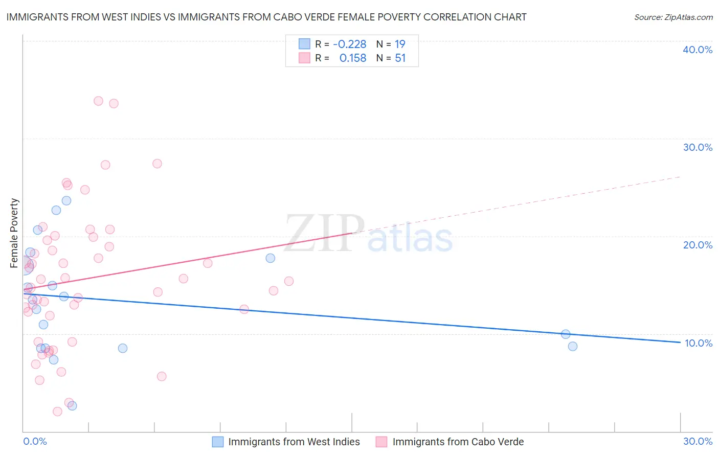 Immigrants from West Indies vs Immigrants from Cabo Verde Female Poverty