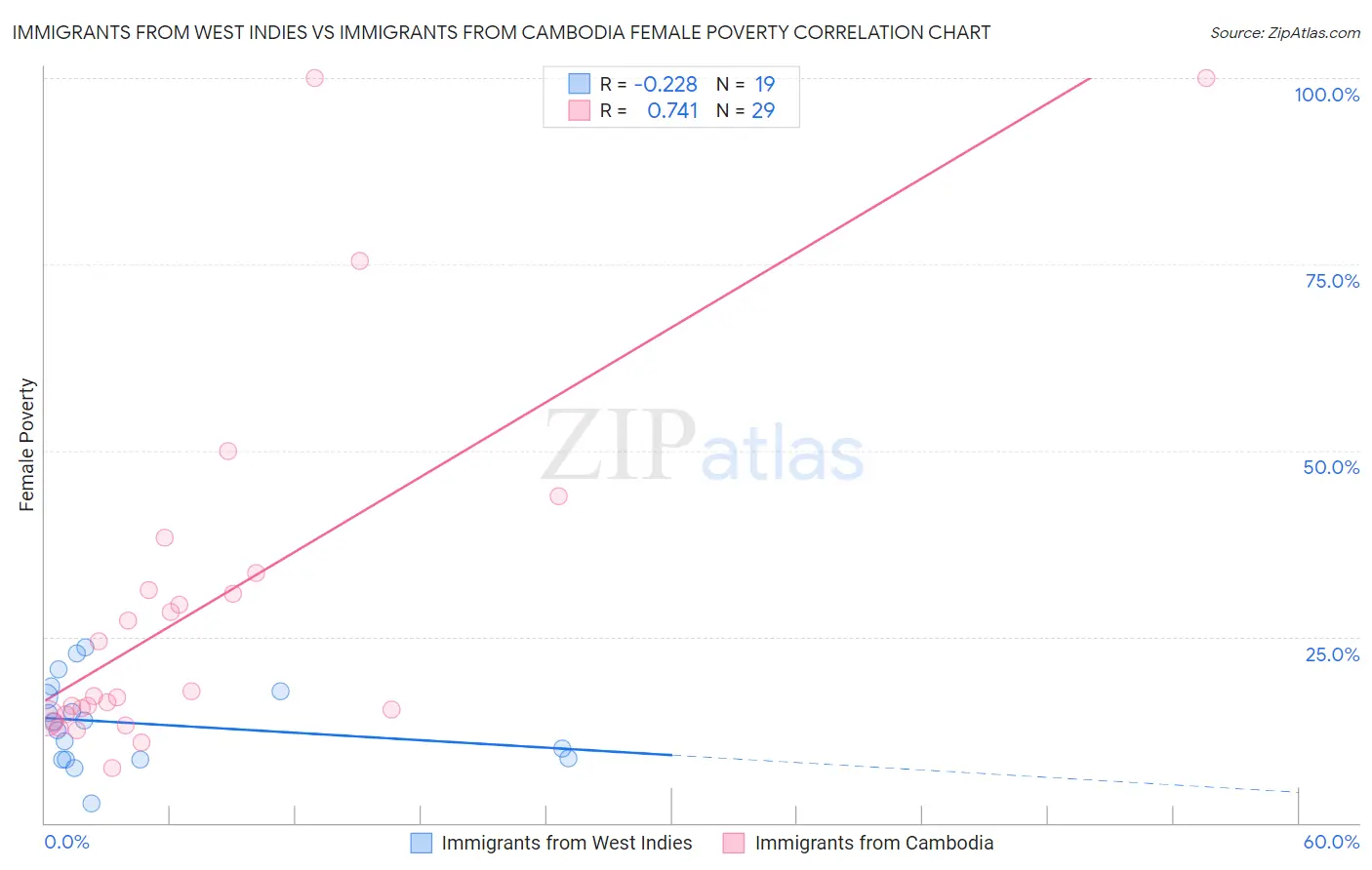 Immigrants from West Indies vs Immigrants from Cambodia Female Poverty