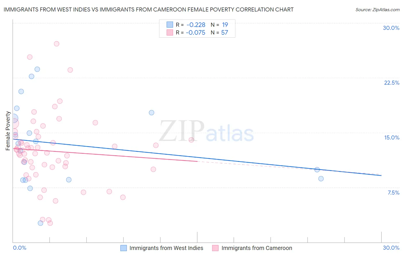 Immigrants from West Indies vs Immigrants from Cameroon Female Poverty