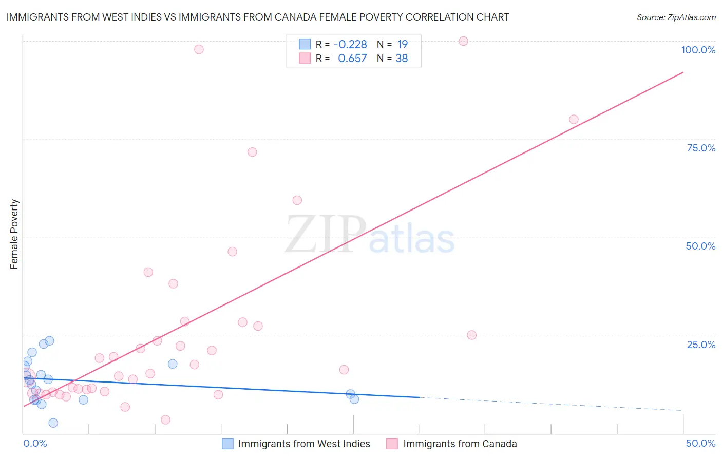 Immigrants from West Indies vs Immigrants from Canada Female Poverty