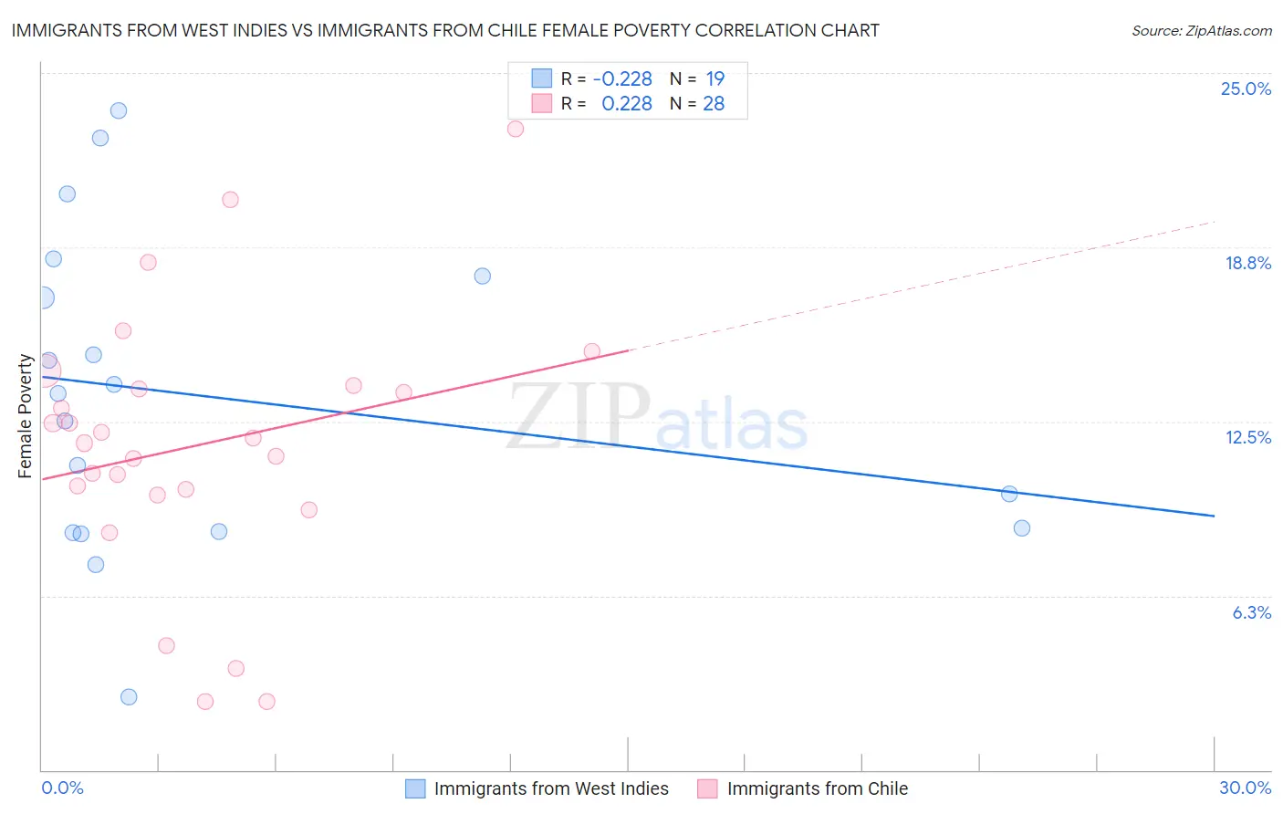 Immigrants from West Indies vs Immigrants from Chile Female Poverty
