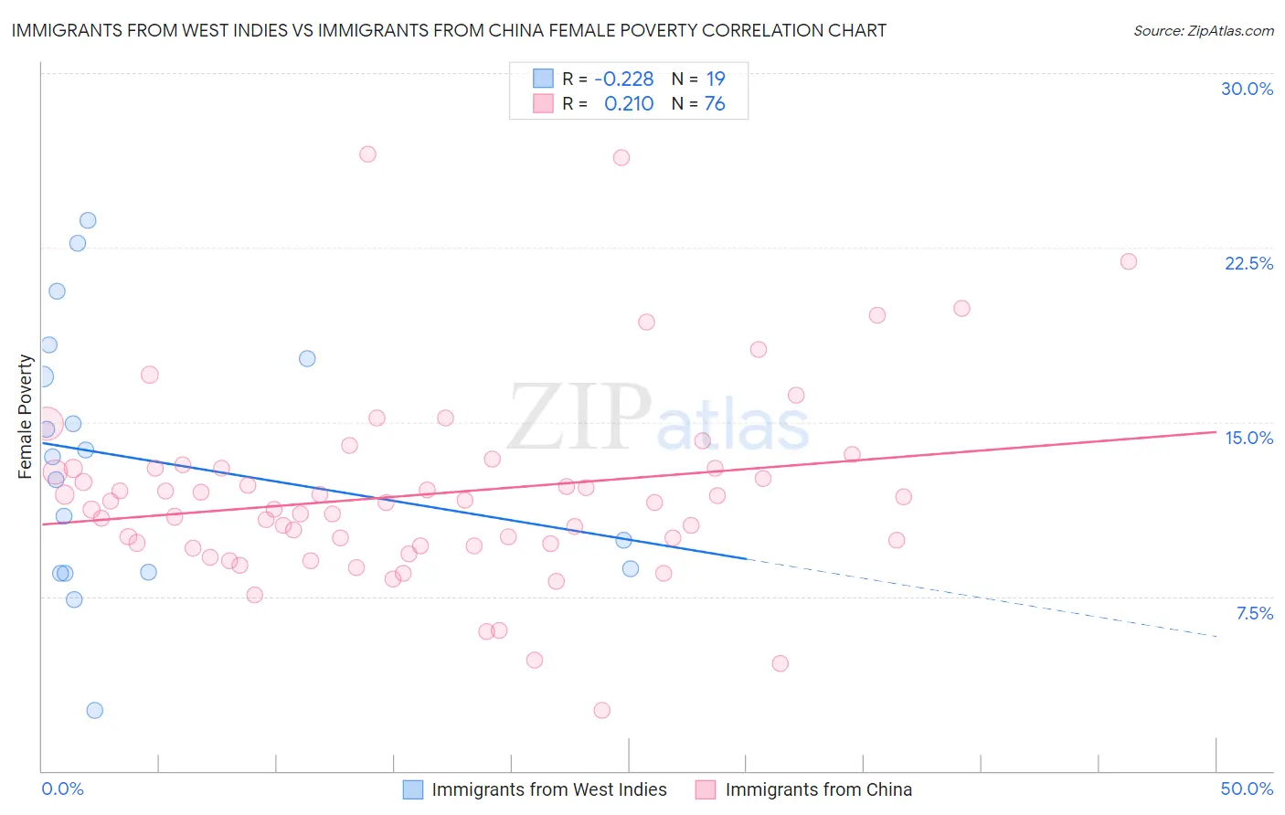 Immigrants from West Indies vs Immigrants from China Female Poverty