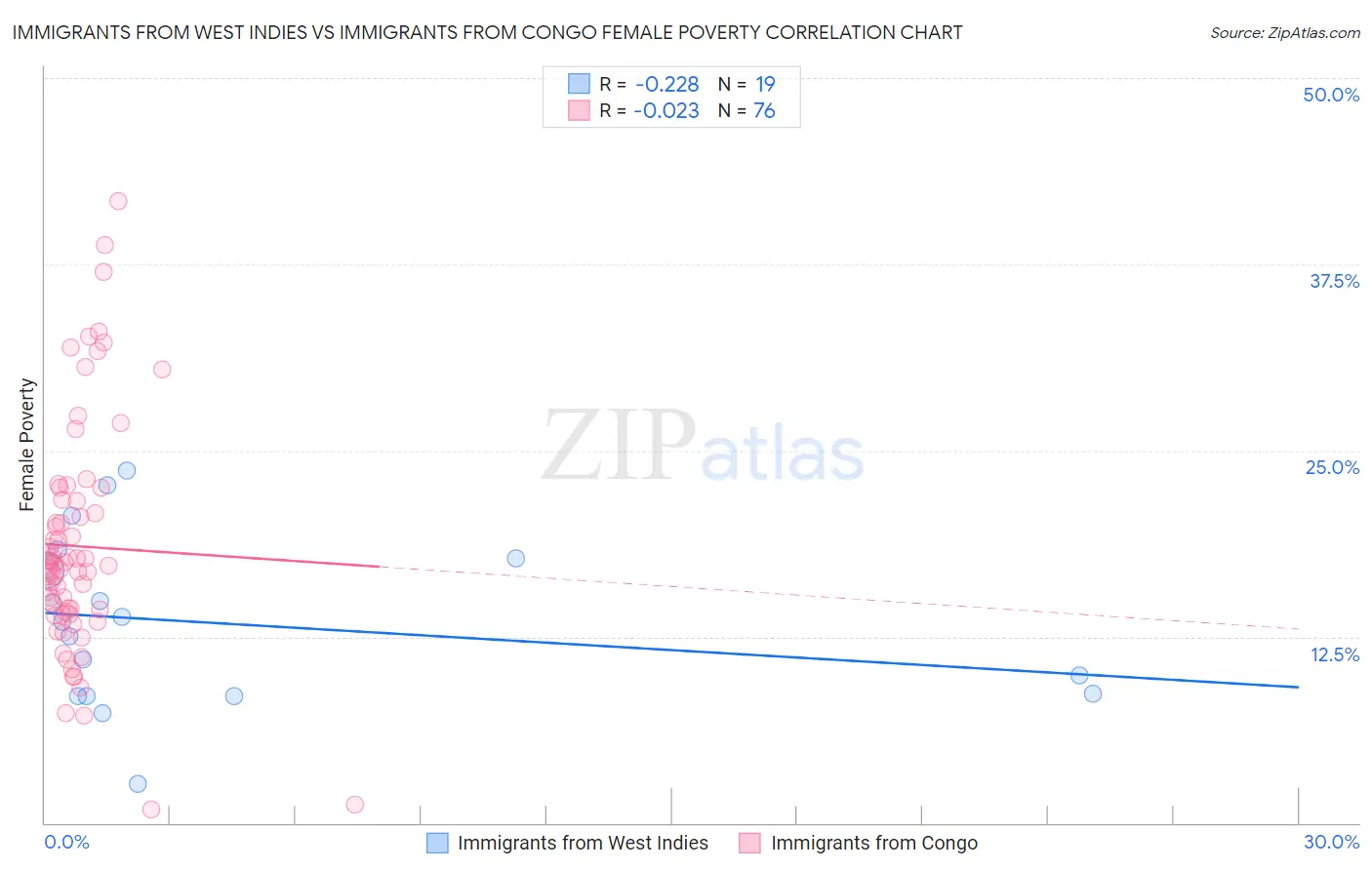 Immigrants from West Indies vs Immigrants from Congo Female Poverty