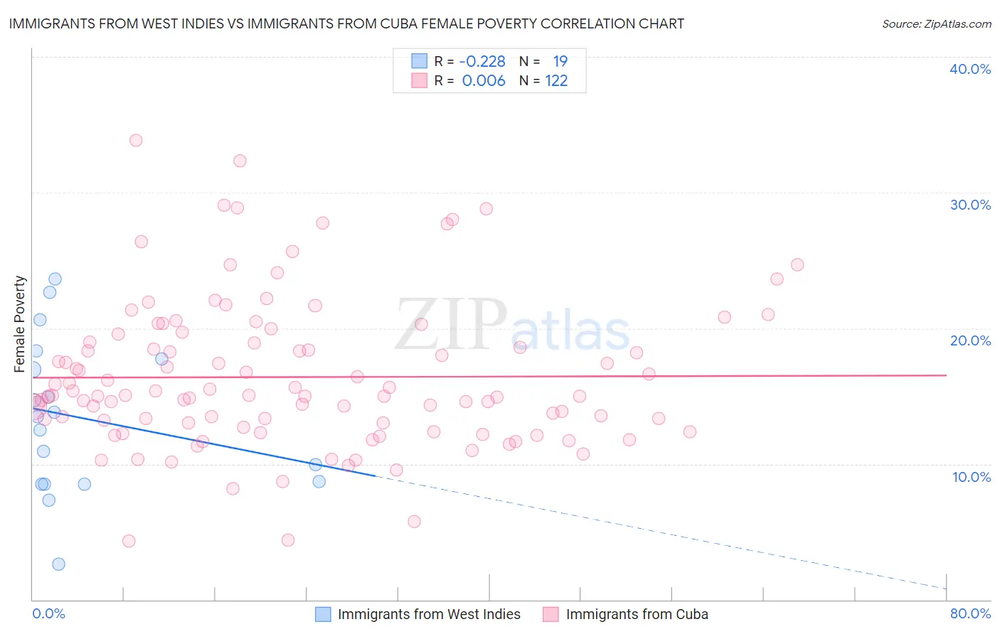 Immigrants from West Indies vs Immigrants from Cuba Female Poverty