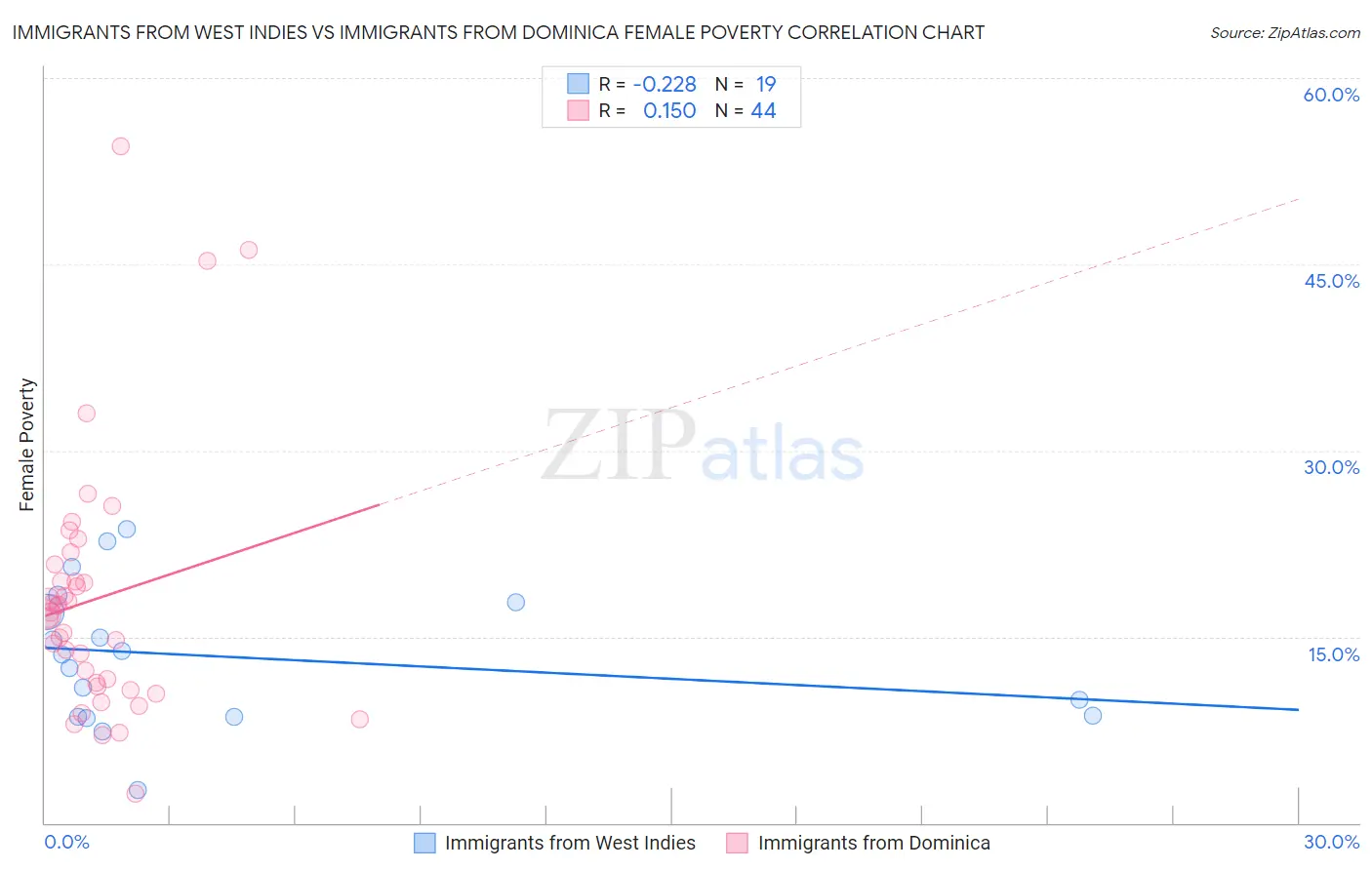 Immigrants from West Indies vs Immigrants from Dominica Female Poverty