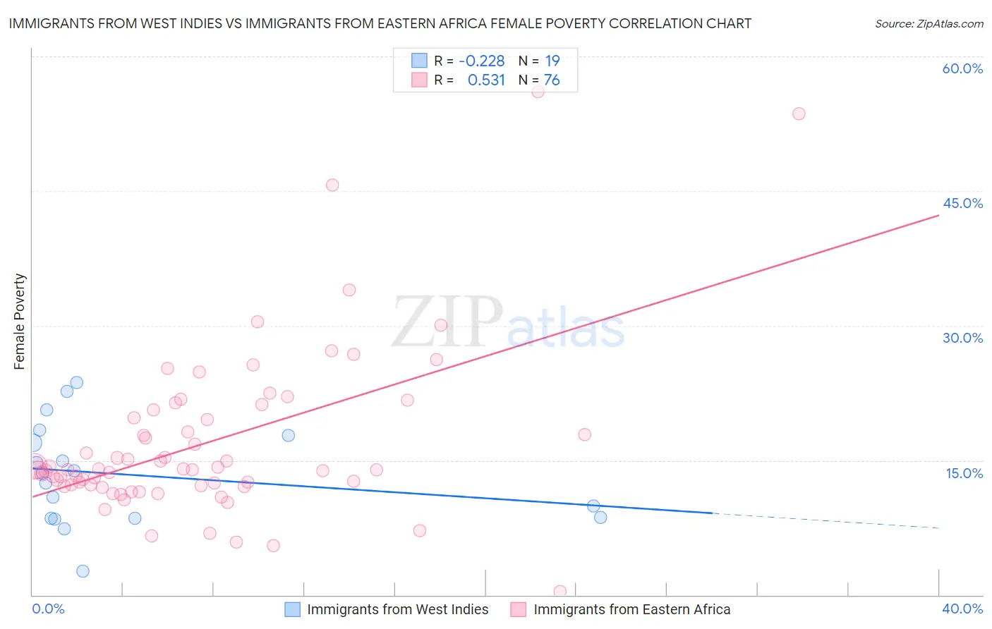 Immigrants from West Indies vs Immigrants from Eastern Africa Female Poverty