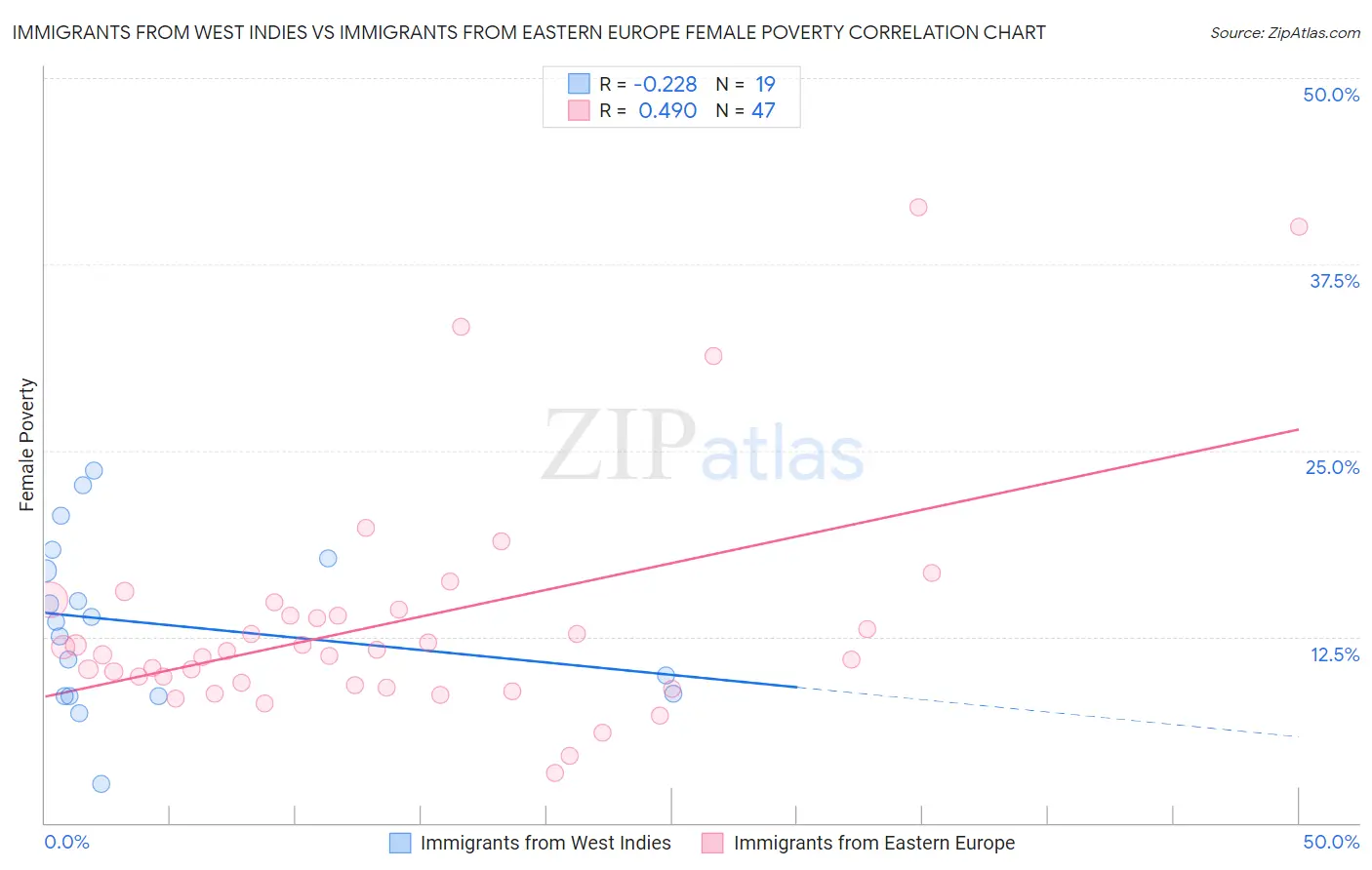 Immigrants from West Indies vs Immigrants from Eastern Europe Female Poverty