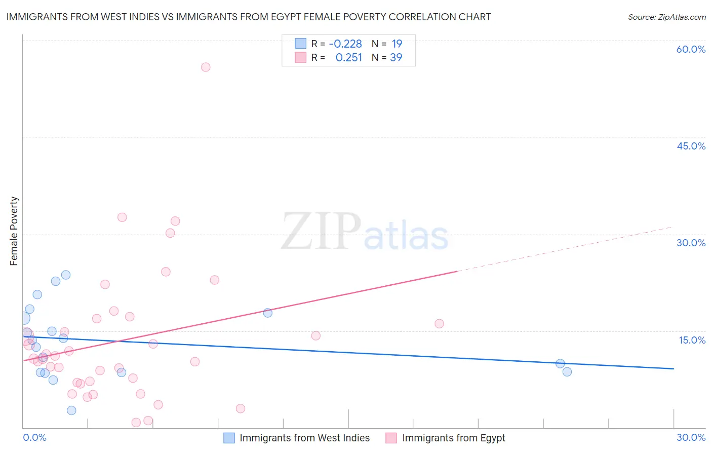 Immigrants from West Indies vs Immigrants from Egypt Female Poverty