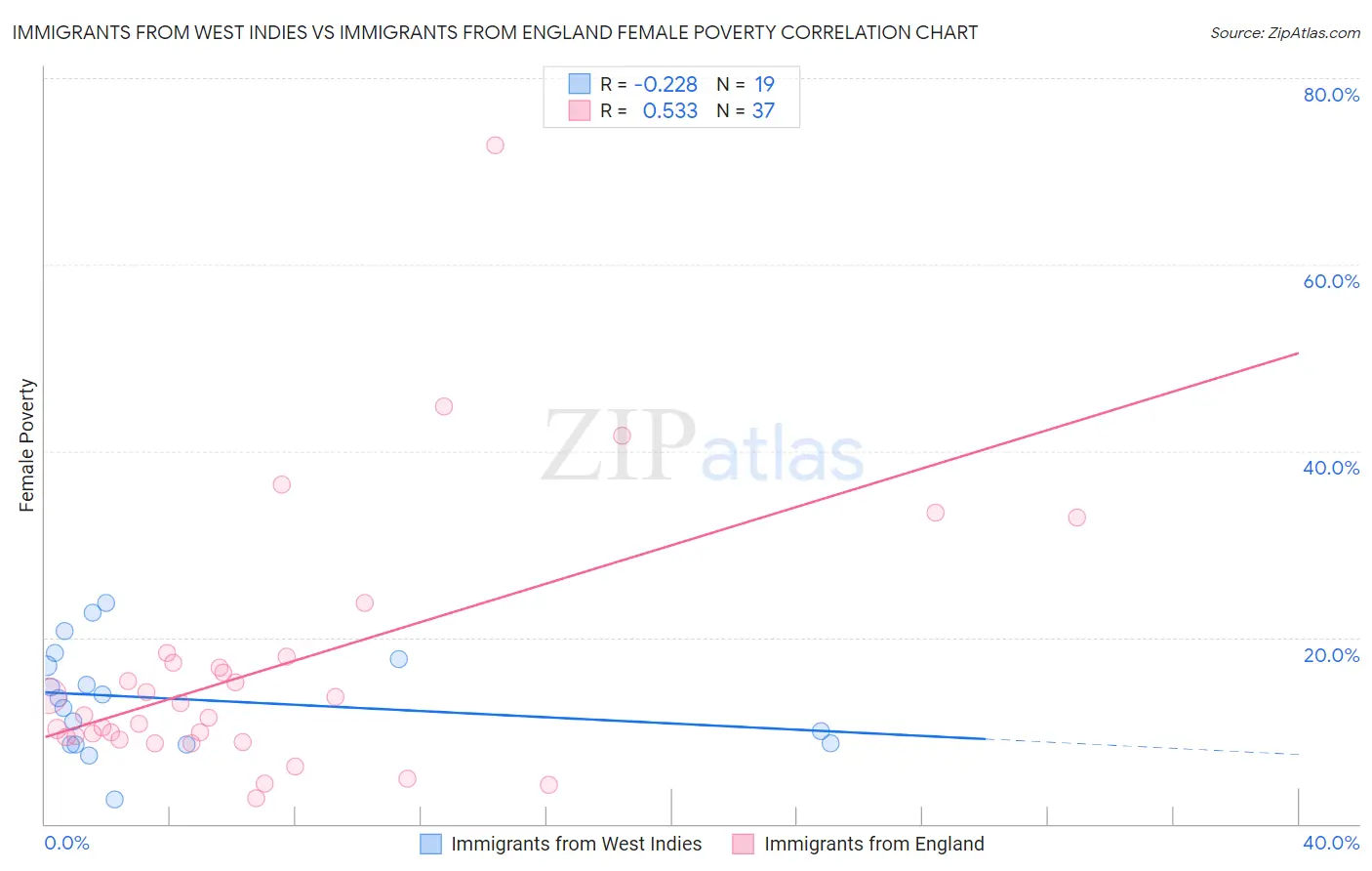 Immigrants from West Indies vs Immigrants from England Female Poverty