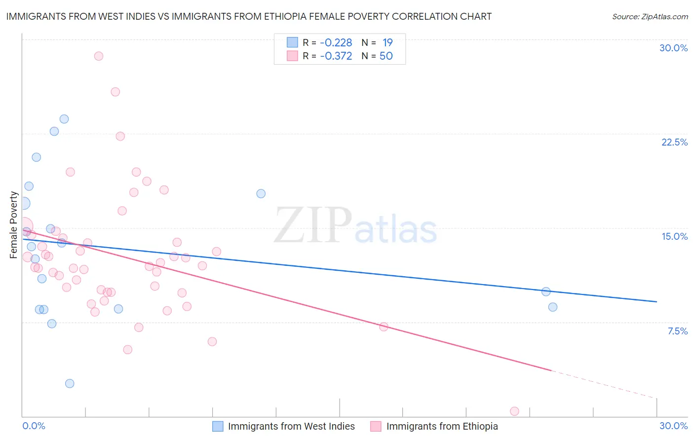 Immigrants from West Indies vs Immigrants from Ethiopia Female Poverty