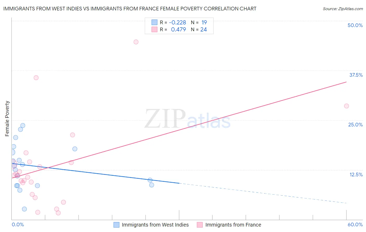 Immigrants from West Indies vs Immigrants from France Female Poverty