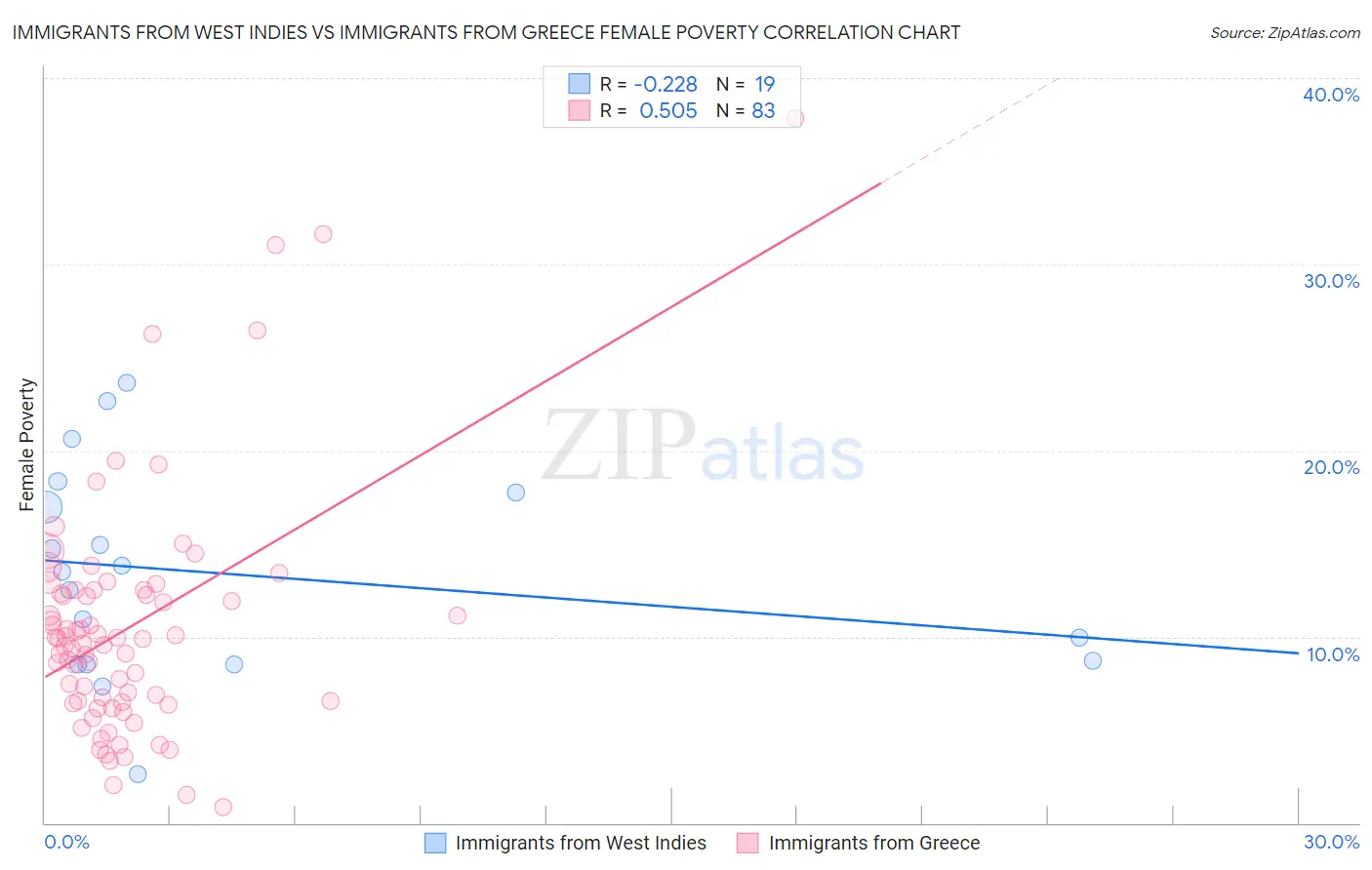 Immigrants from West Indies vs Immigrants from Greece Female Poverty