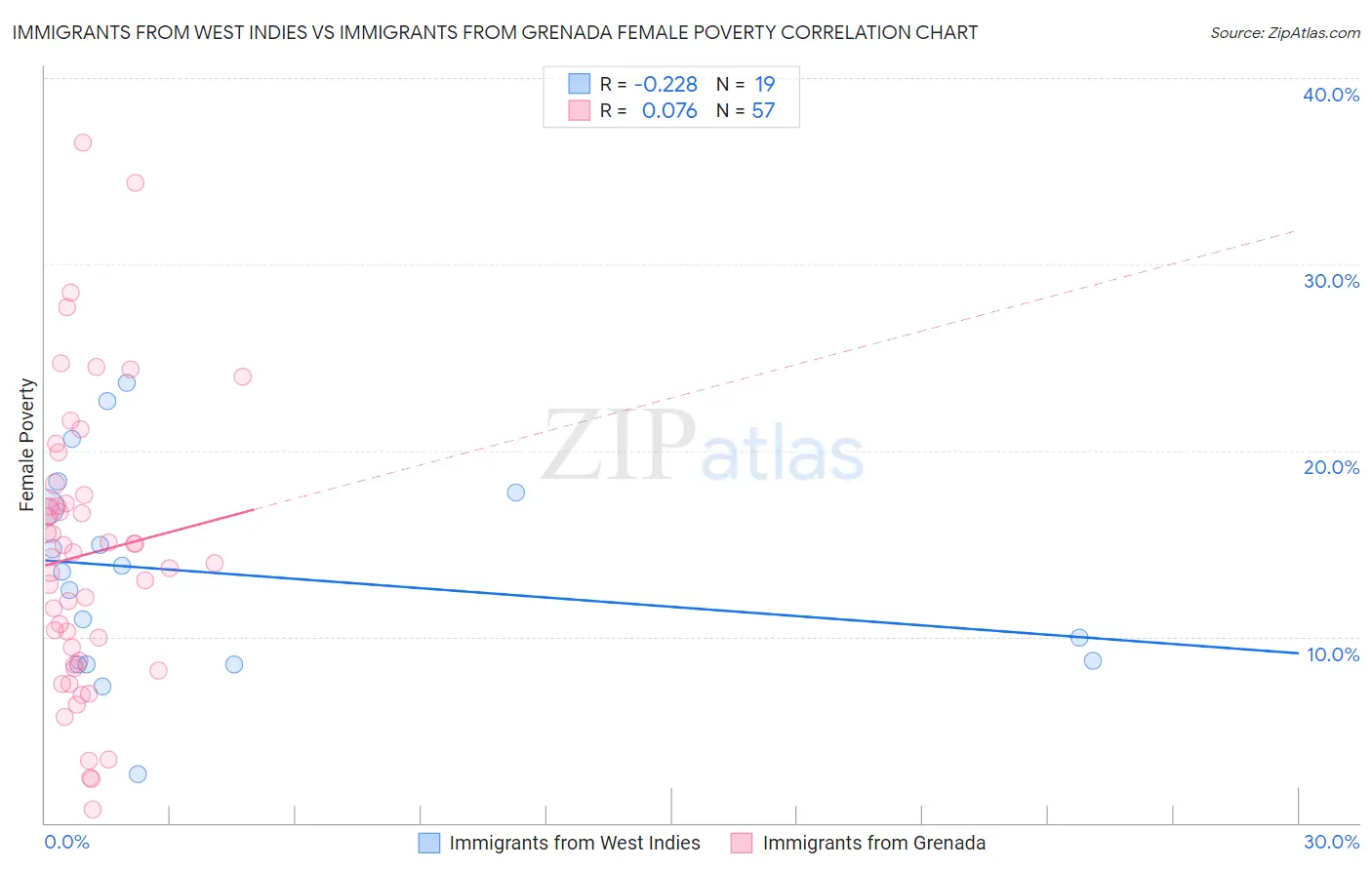Immigrants from West Indies vs Immigrants from Grenada Female Poverty