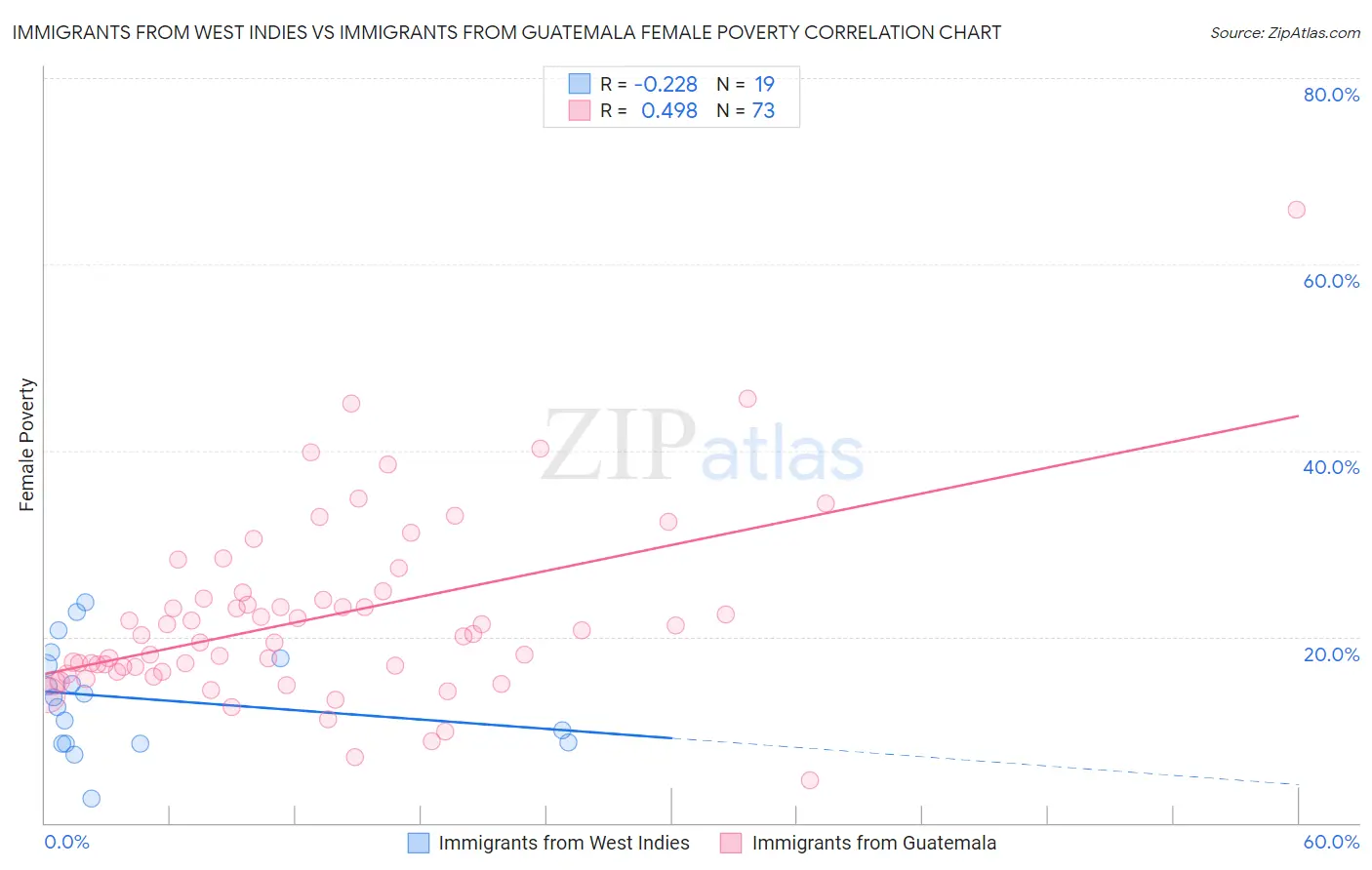 Immigrants from West Indies vs Immigrants from Guatemala Female Poverty