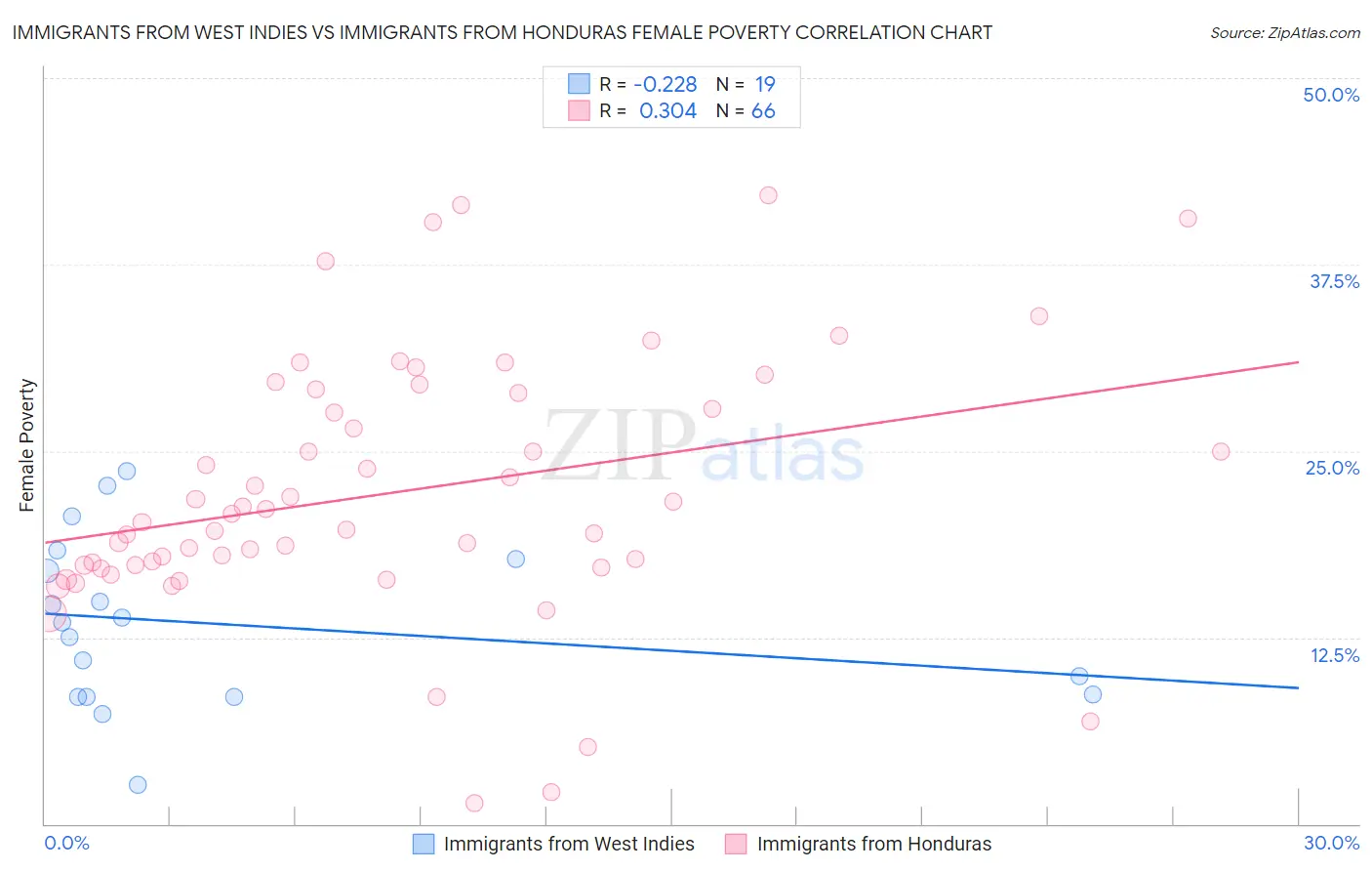 Immigrants from West Indies vs Immigrants from Honduras Female Poverty