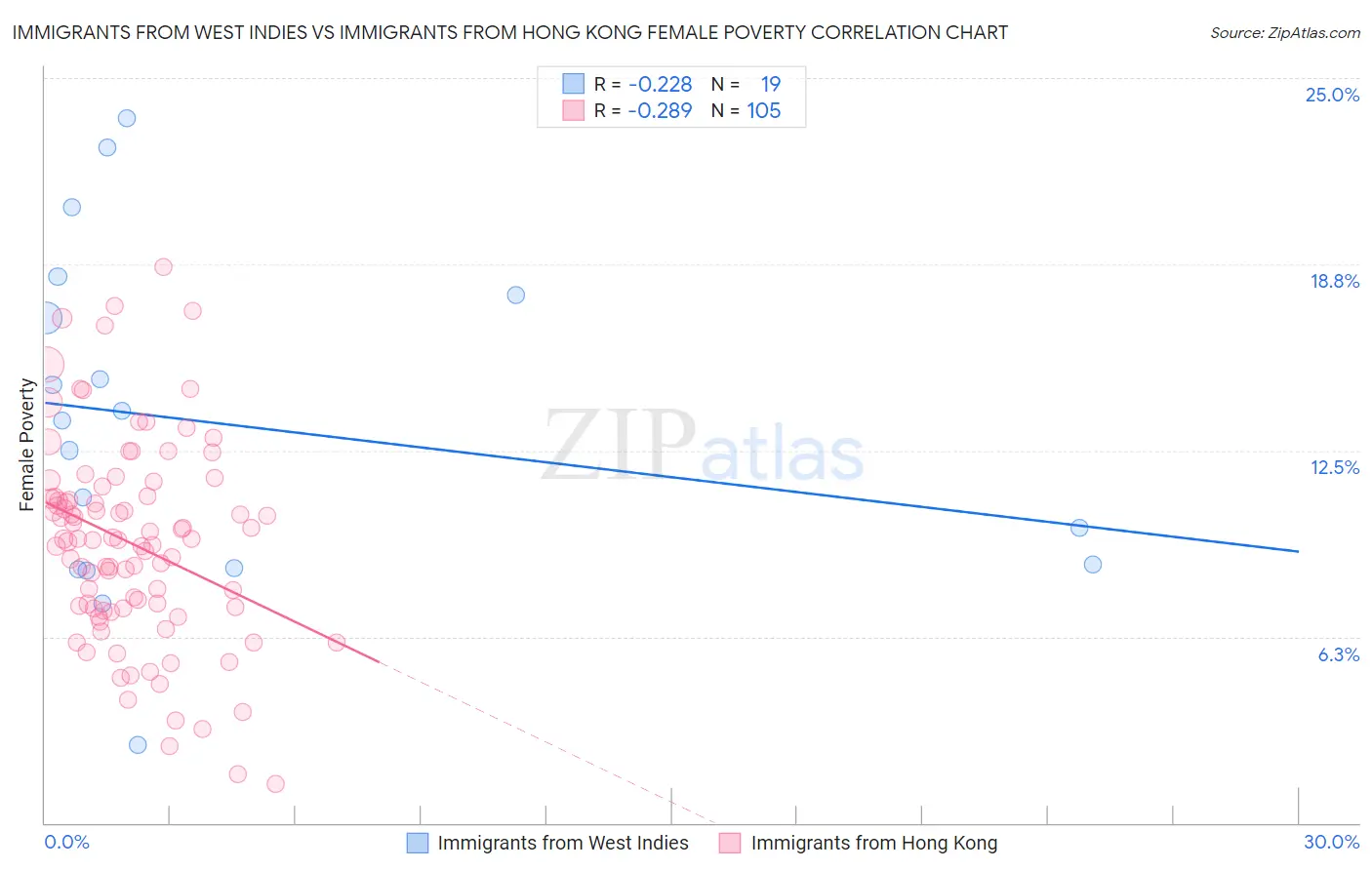 Immigrants from West Indies vs Immigrants from Hong Kong Female Poverty