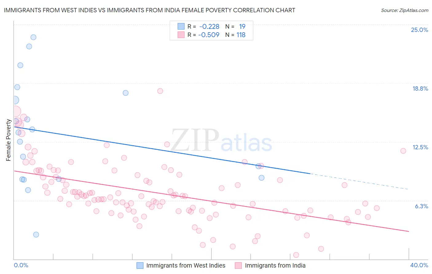 Immigrants from West Indies vs Immigrants from India Female Poverty