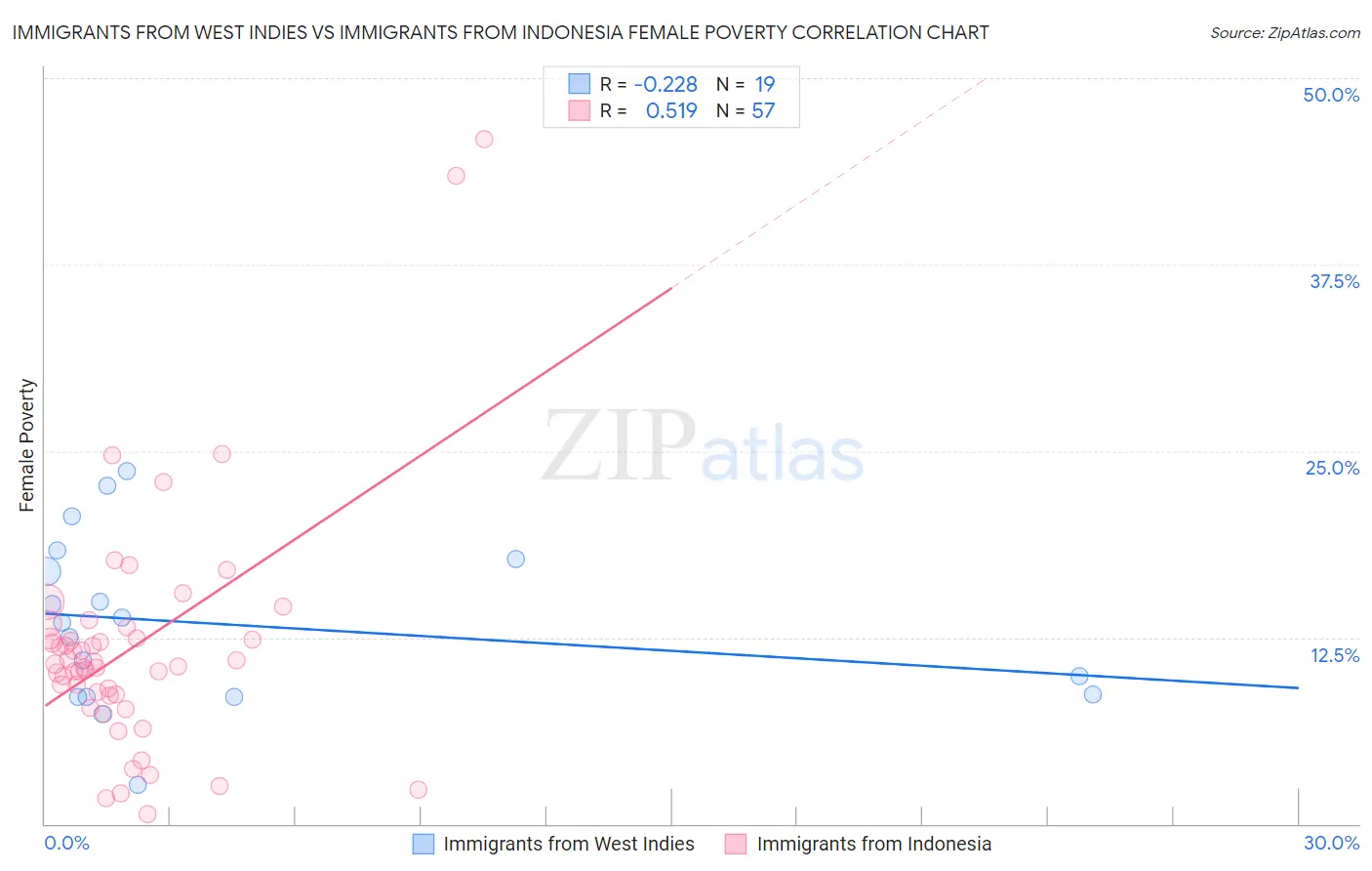Immigrants from West Indies vs Immigrants from Indonesia Female Poverty