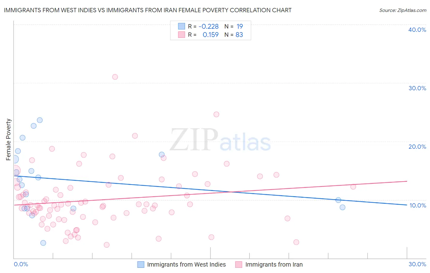 Immigrants from West Indies vs Immigrants from Iran Female Poverty