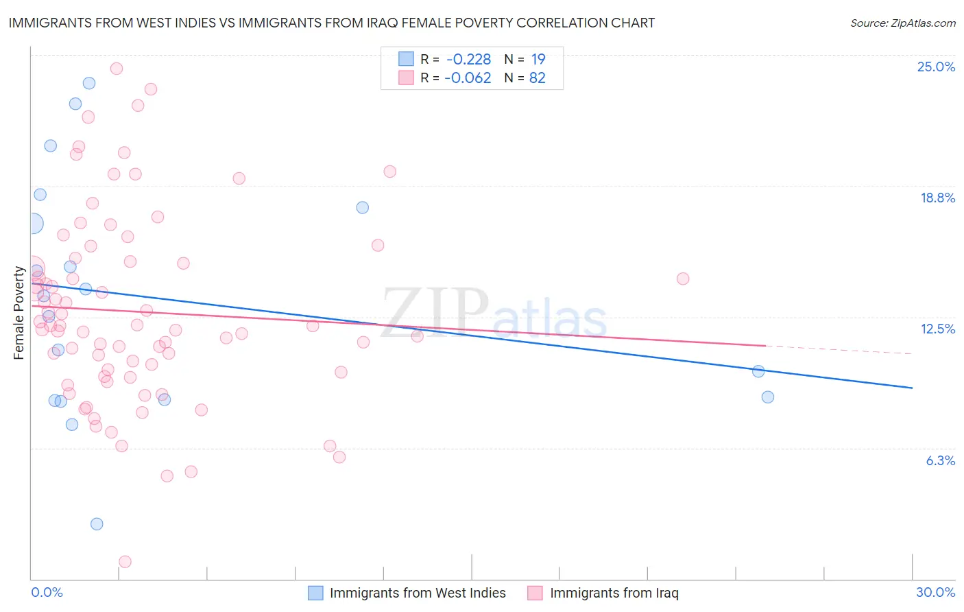 Immigrants from West Indies vs Immigrants from Iraq Female Poverty