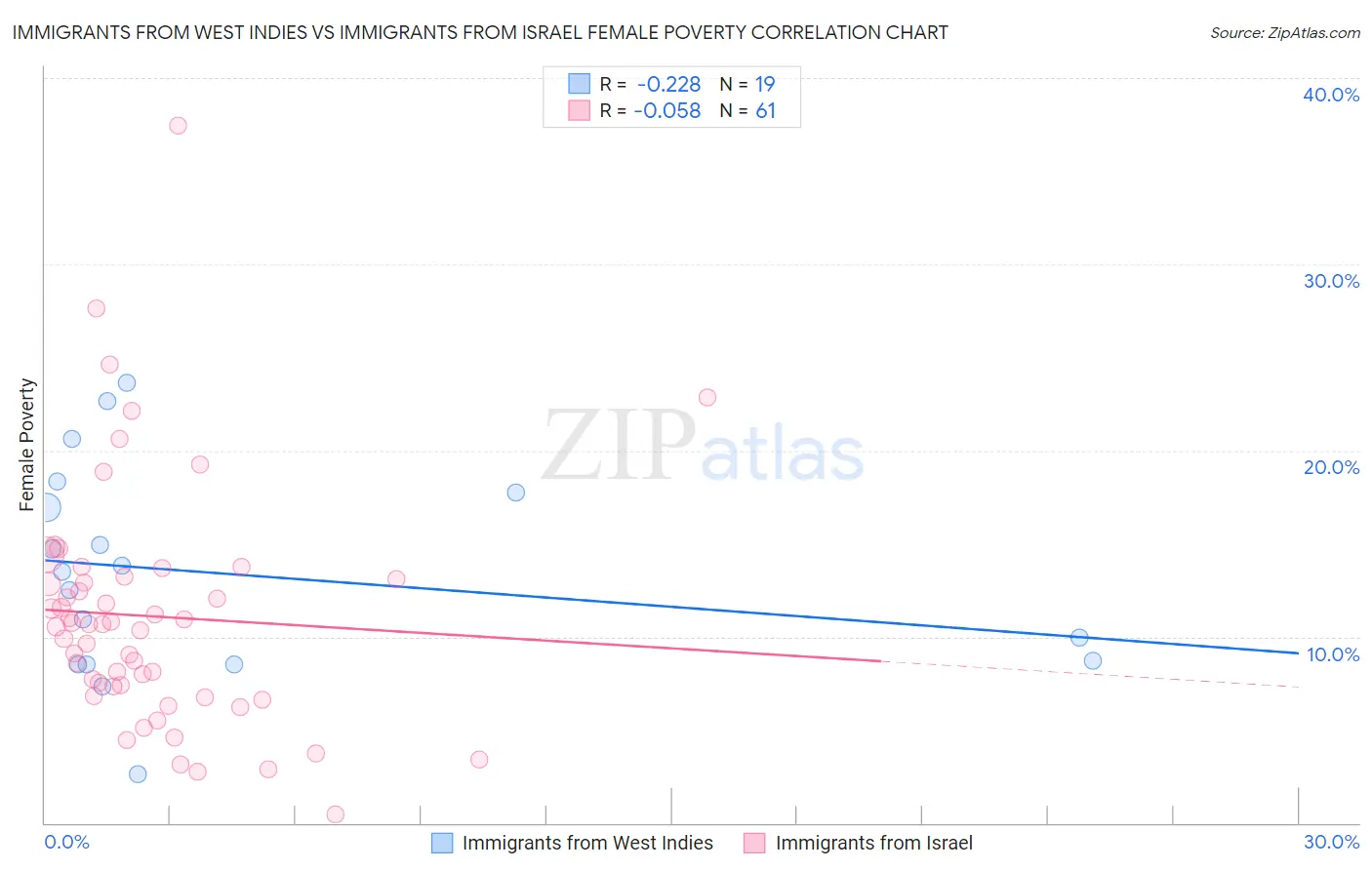 Immigrants from West Indies vs Immigrants from Israel Female Poverty
