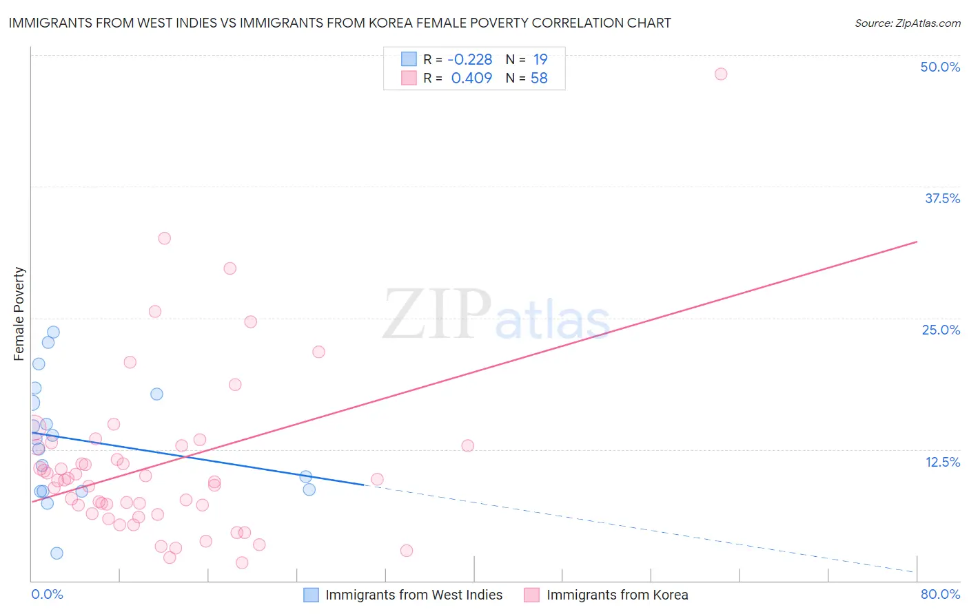 Immigrants from West Indies vs Immigrants from Korea Female Poverty