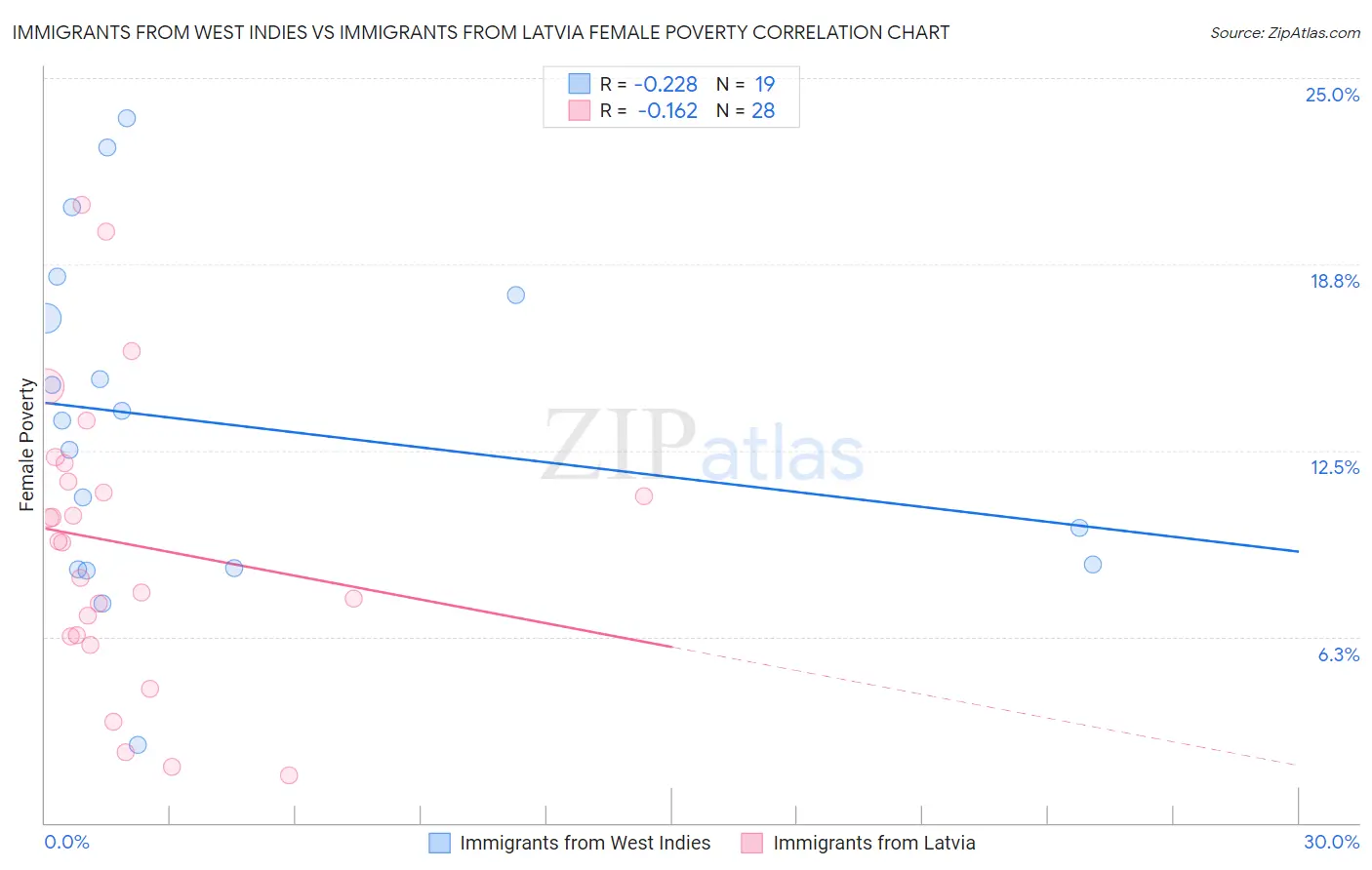 Immigrants from West Indies vs Immigrants from Latvia Female Poverty