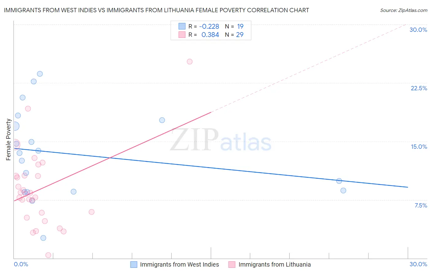 Immigrants from West Indies vs Immigrants from Lithuania Female Poverty