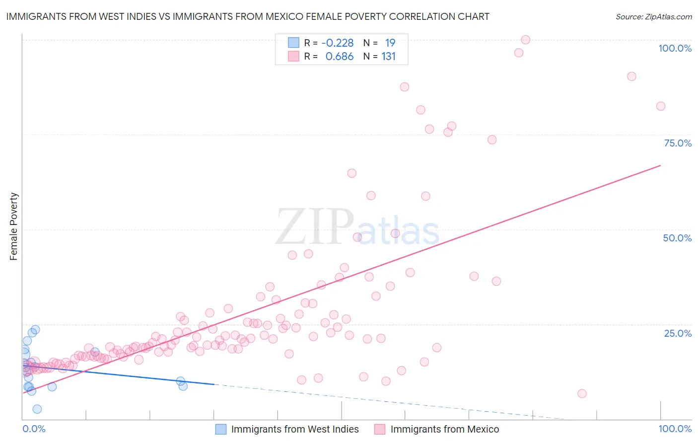 Immigrants from West Indies vs Immigrants from Mexico Female Poverty