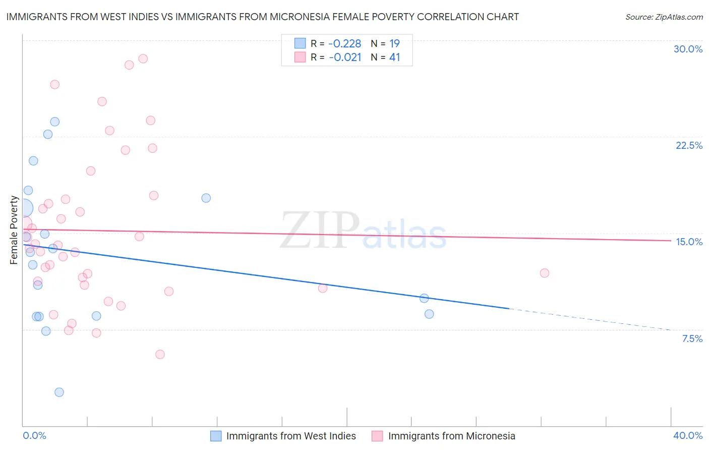 Immigrants from West Indies vs Immigrants from Micronesia Female Poverty