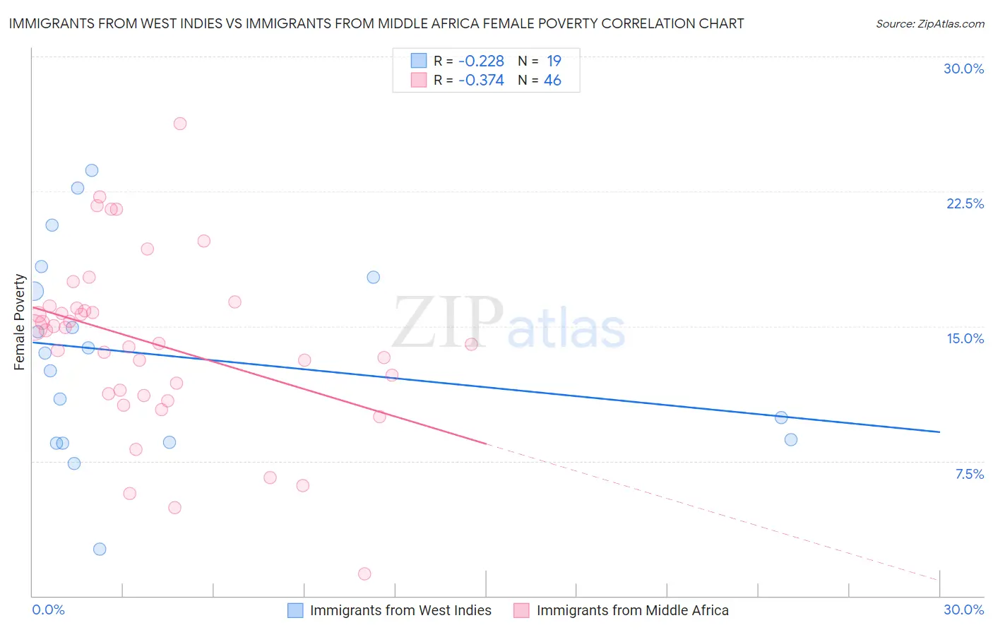 Immigrants from West Indies vs Immigrants from Middle Africa Female Poverty