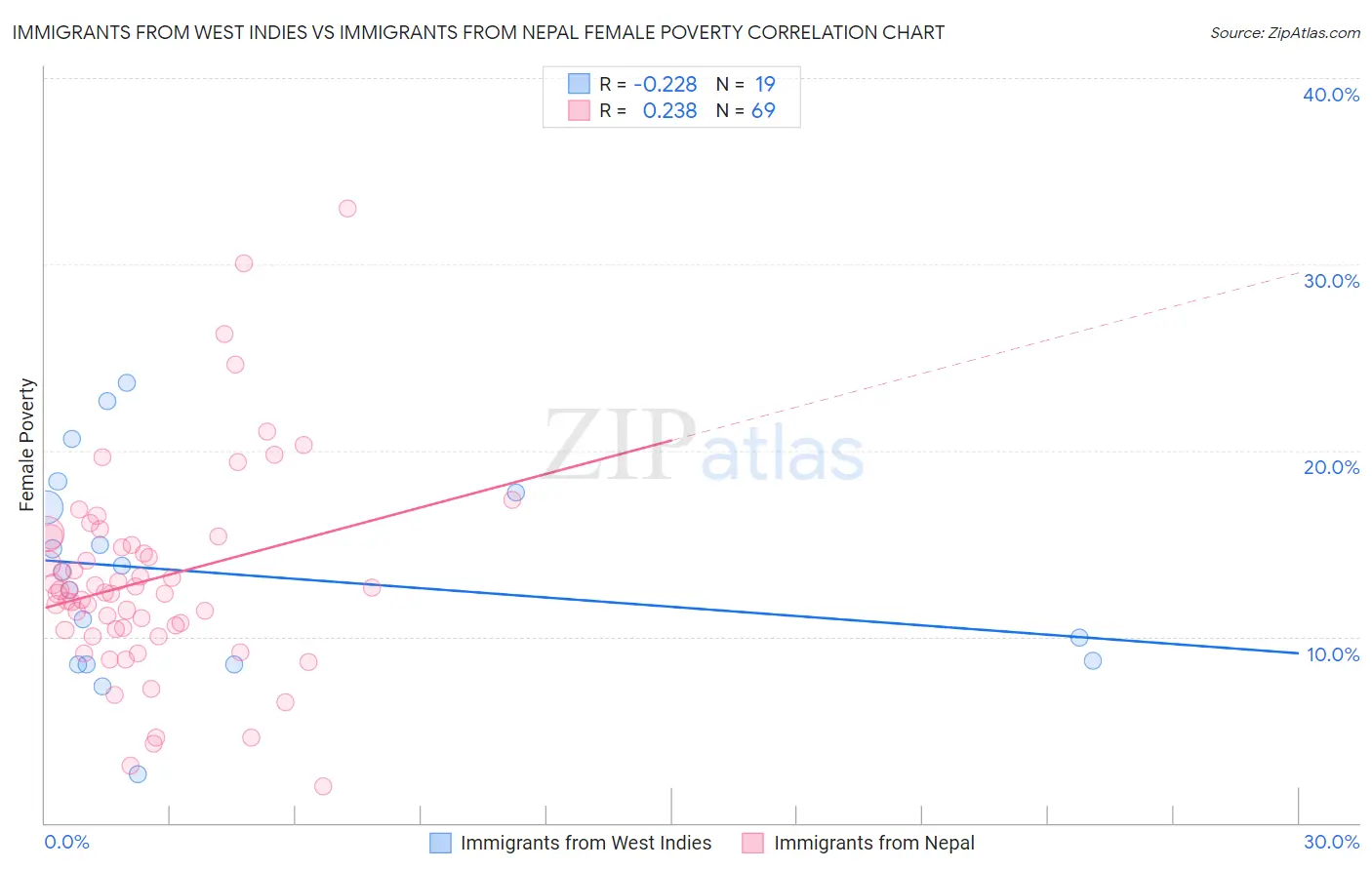 Immigrants from West Indies vs Immigrants from Nepal Female Poverty