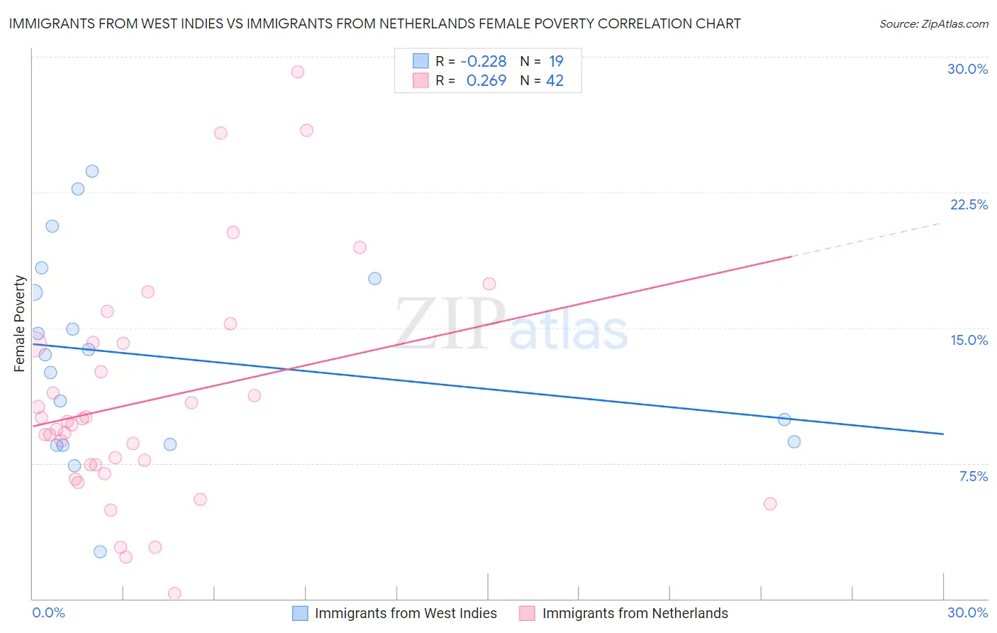 Immigrants from West Indies vs Immigrants from Netherlands Female Poverty