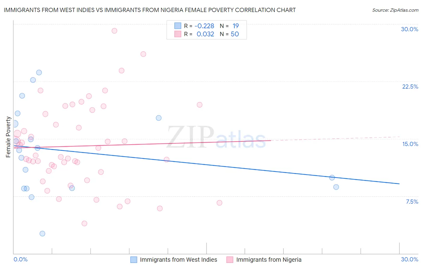 Immigrants from West Indies vs Immigrants from Nigeria Female Poverty