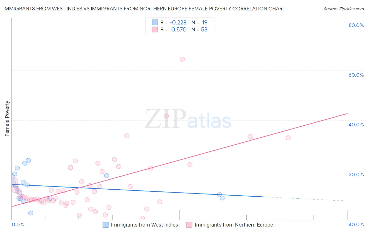 Immigrants from West Indies vs Immigrants from Northern Europe Female Poverty