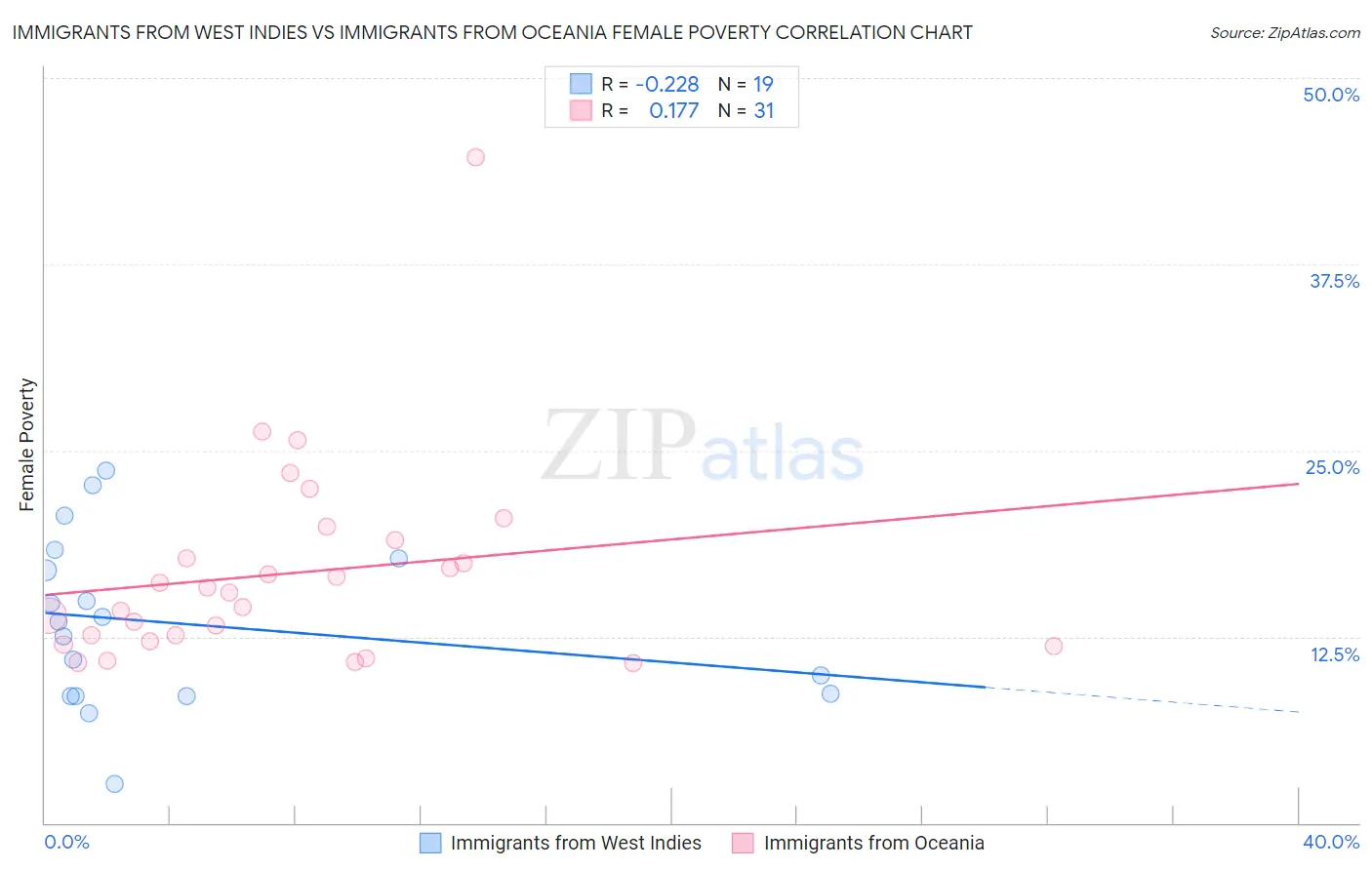 Immigrants from West Indies vs Immigrants from Oceania Female Poverty