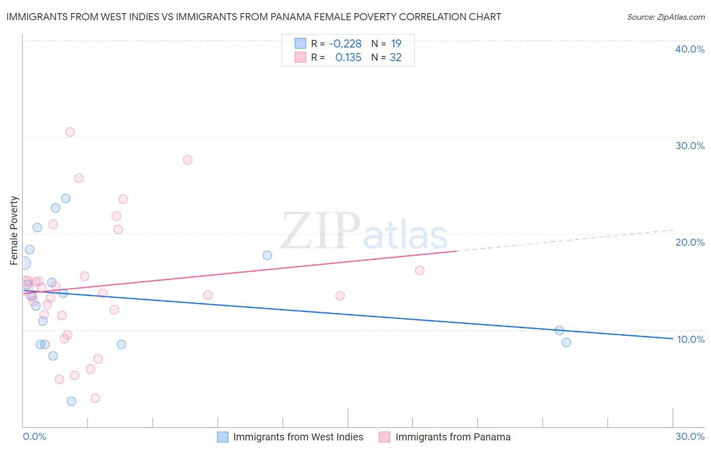 Immigrants from West Indies vs Immigrants from Panama Female Poverty