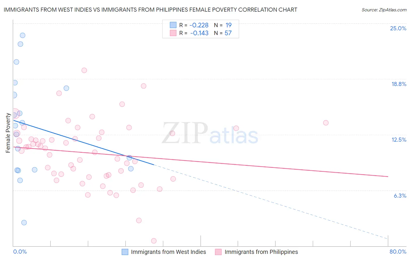 Immigrants from West Indies vs Immigrants from Philippines Female Poverty