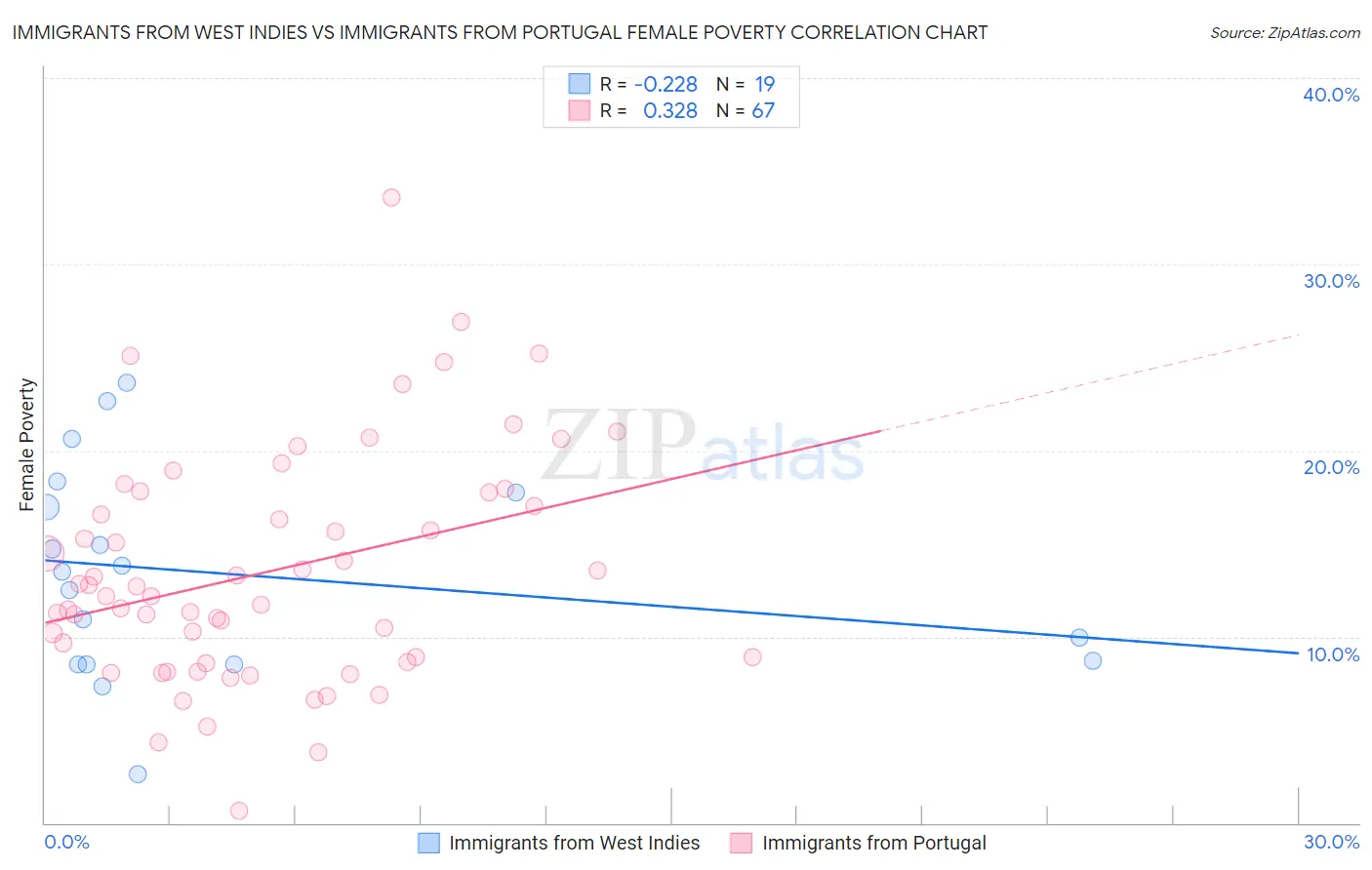 Immigrants from West Indies vs Immigrants from Portugal Female Poverty