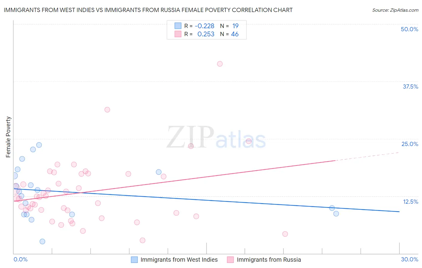 Immigrants from West Indies vs Immigrants from Russia Female Poverty