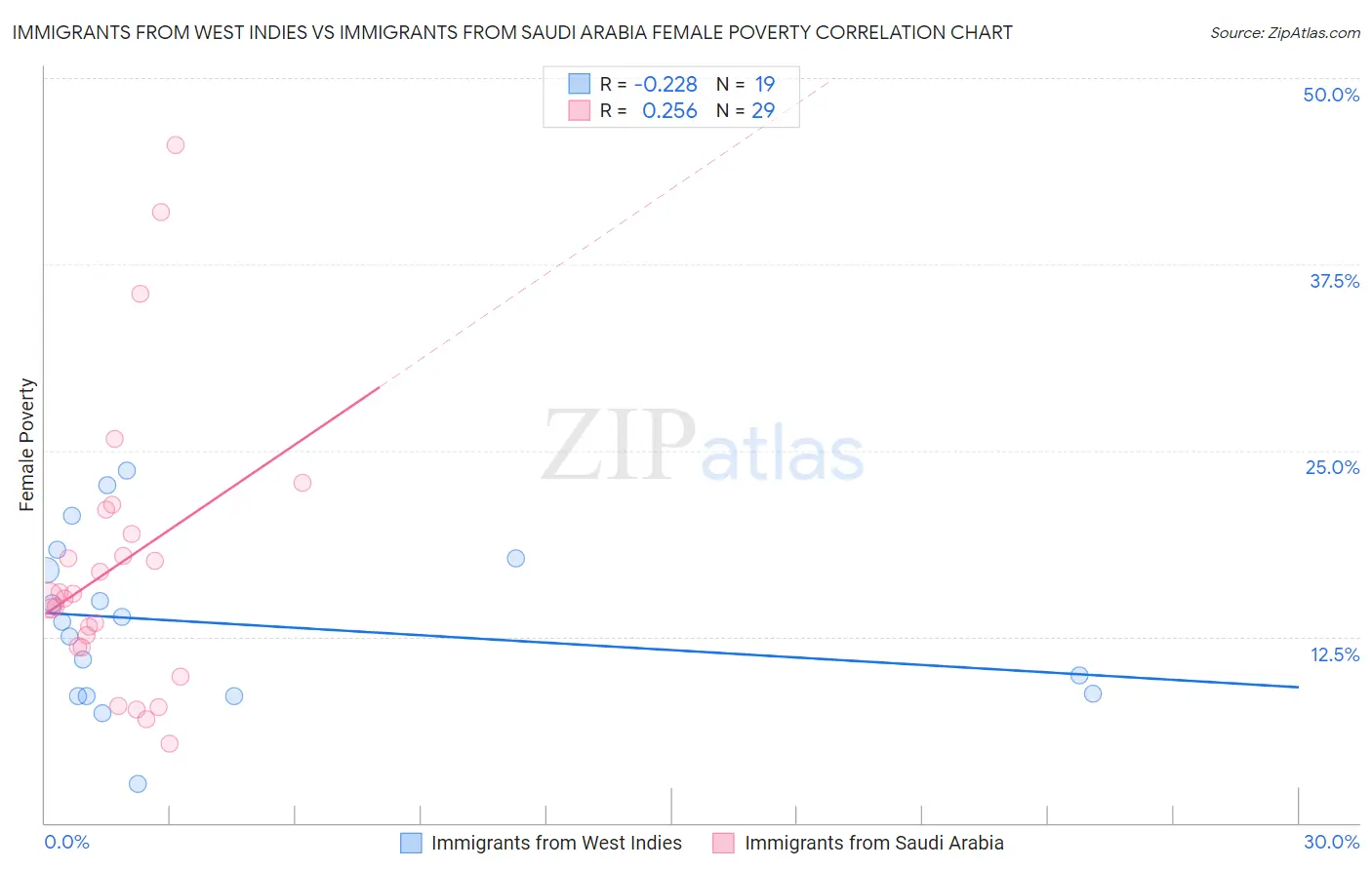 Immigrants from West Indies vs Immigrants from Saudi Arabia Female Poverty