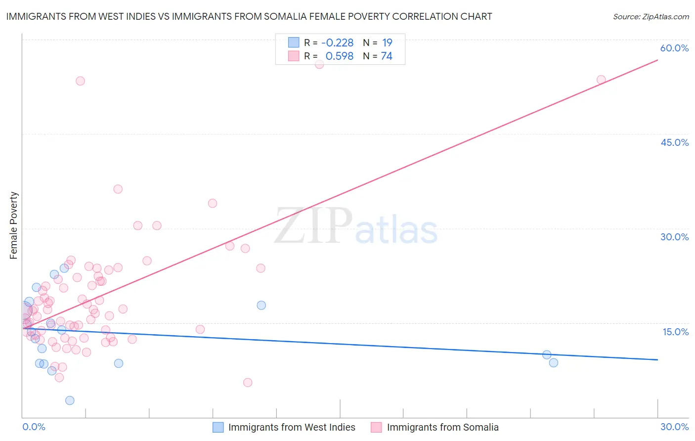 Immigrants from West Indies vs Immigrants from Somalia Female Poverty