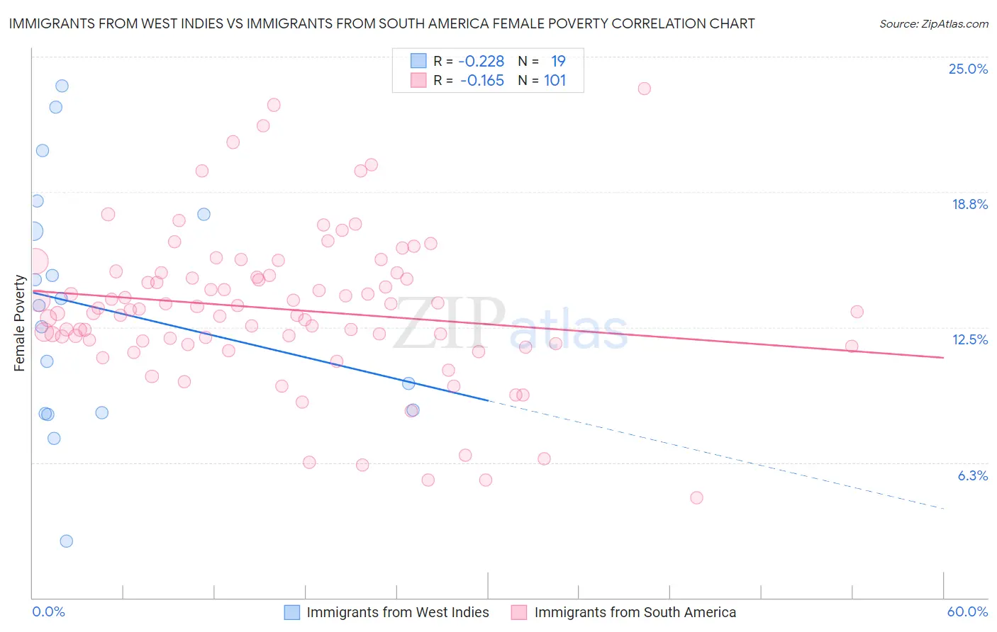 Immigrants from West Indies vs Immigrants from South America Female Poverty
