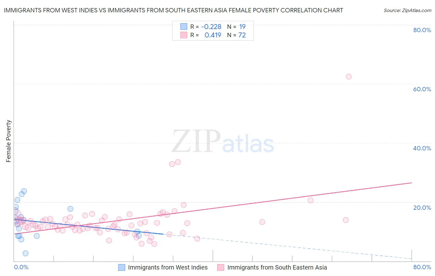 Immigrants from West Indies vs Immigrants from South Eastern Asia Female Poverty