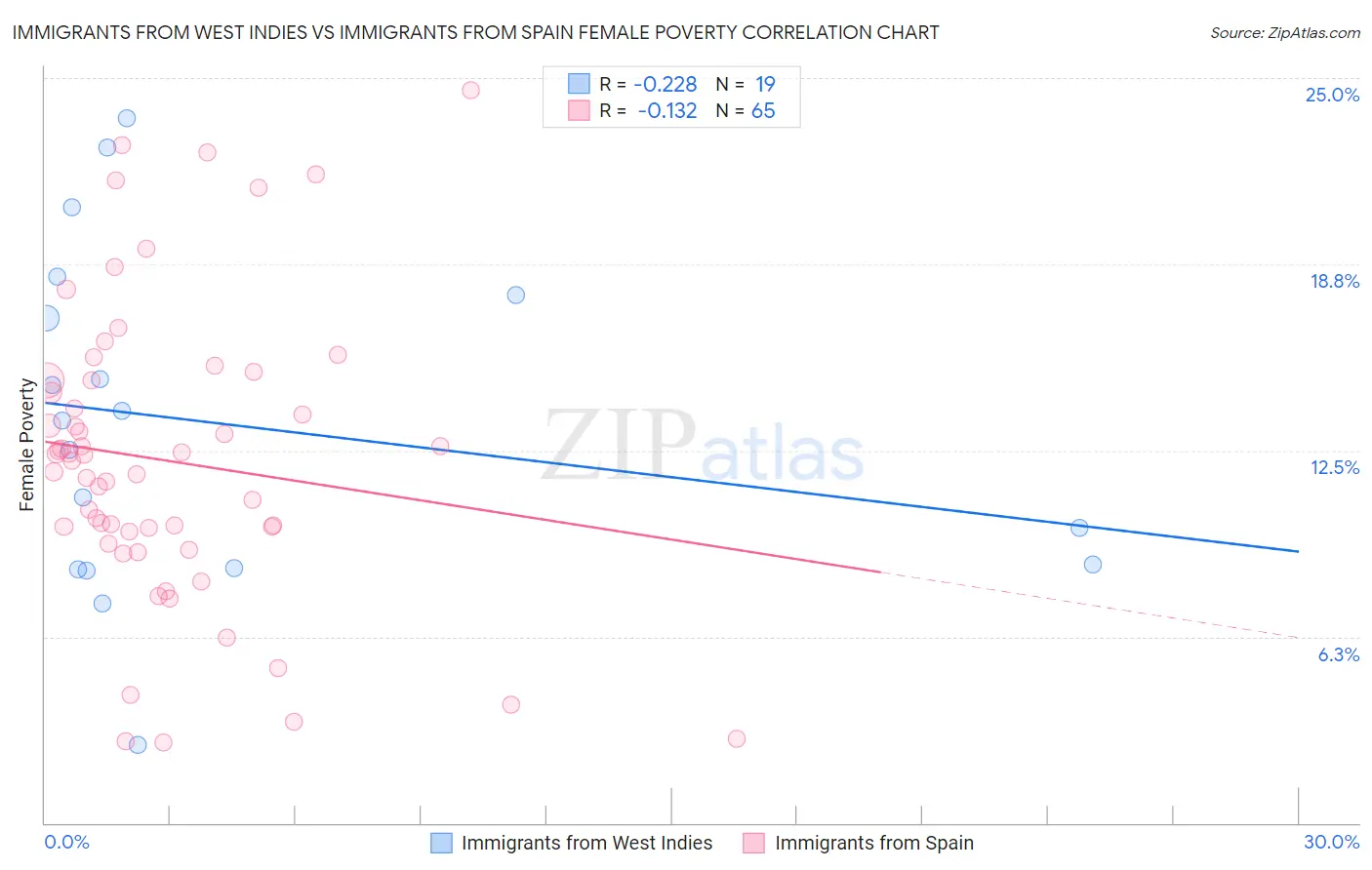 Immigrants from West Indies vs Immigrants from Spain Female Poverty