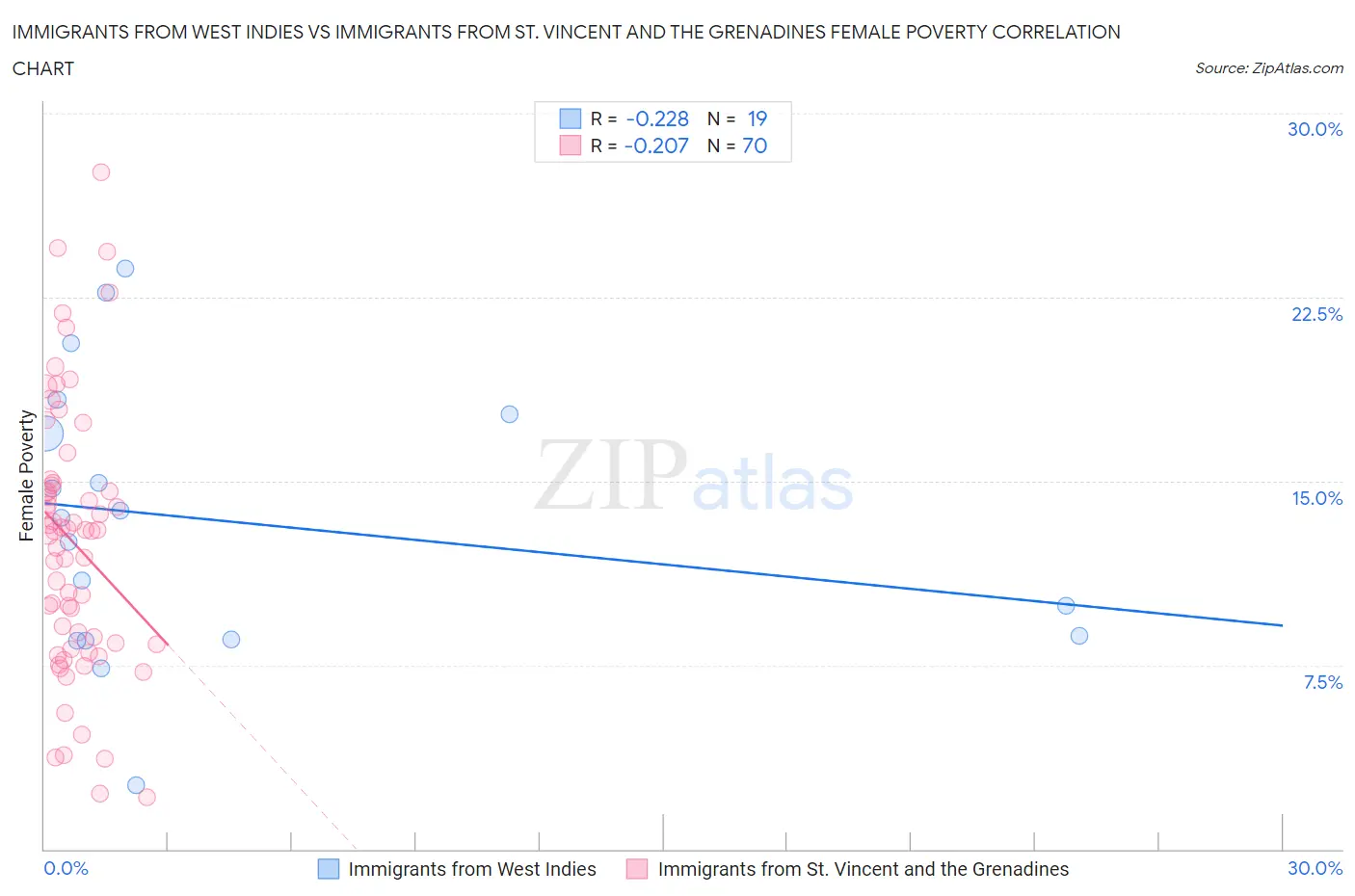 Immigrants from West Indies vs Immigrants from St. Vincent and the Grenadines Female Poverty